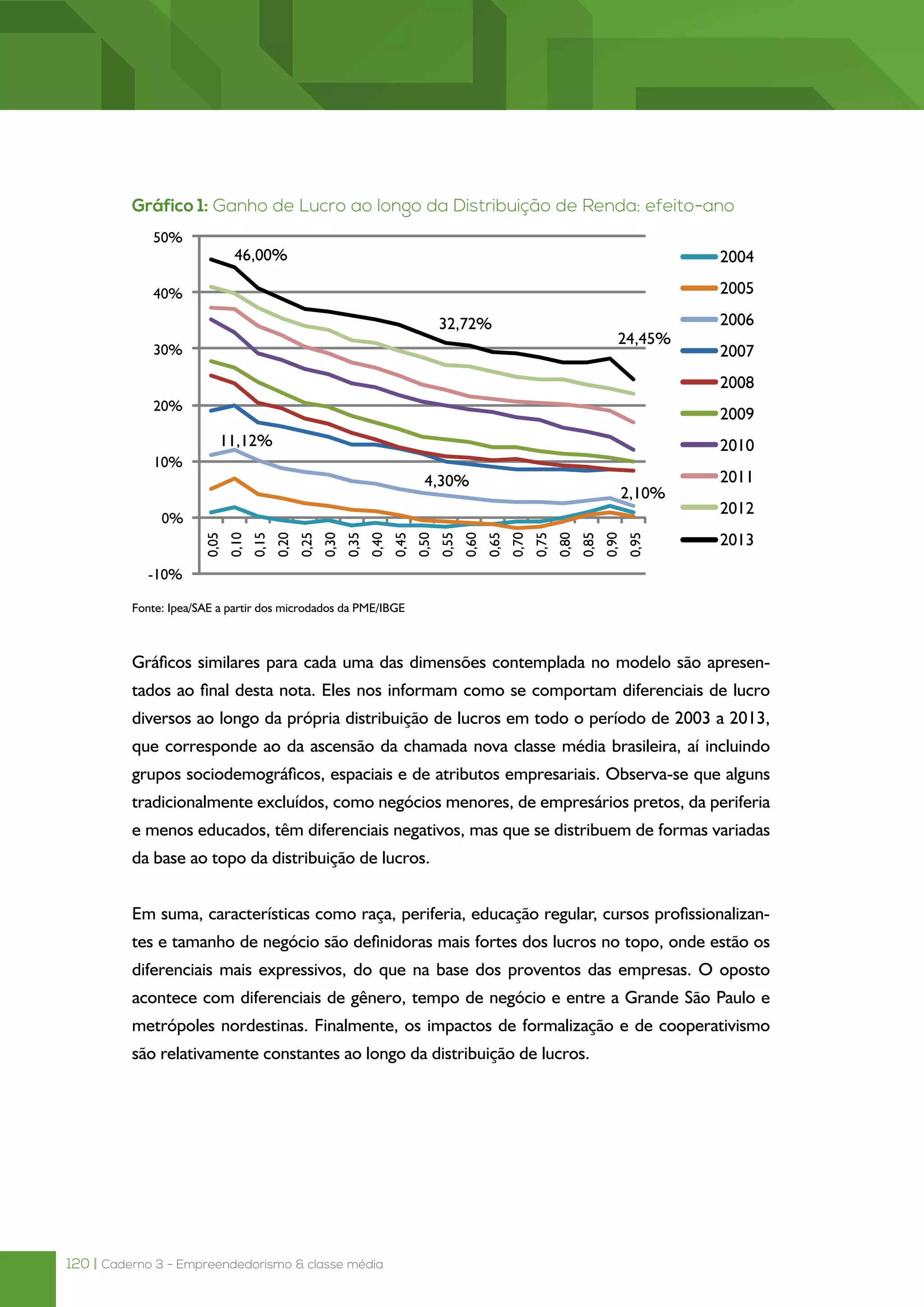 120 | Caderno 3 - Empreendedorismo & classe média
Gráfico 1: Ganho de Lucro ao longo da Distribuição de Renda: efeito-ano
Fonte: Ipea/SAE a partir dos microdados da PME/IBGE
Gráficos similares para cada uma das dimensões contemplada no modelo são apresen-
tados ao final desta nota. Eles nos informam como se comportam diferenciais de lucro
diversos ao longo da própria distribuição de lucros em todo o período de 2003 a 2013,
que corresponde ao da ascensão da chamada nova classe média brasileira, aí incluindo
grupos sociodemográficos, espaciais e de atributos empresariais. Observa-se que alguns
tradicionalmente excluídos, como negócios menores, de empresários pretos, da periferia
e menos educados, têm diferenciais negativos, mas que se distribuem de formas variadas
da base ao topo da distribuição de lucros.
Em suma, características como raça, periferia, educação regular, cursos profissionalizan-
tes e tamanho de negócio são definidoras mais fortes dos lucros no topo, onde estão os
diferenciais mais expressivos, do que na base dos proventos das empresas. O oposto
acontece com diferenciais de gênero, tempo de negócio e entre a Grande São Paulo e
metrópoles nordestinas. Finalmente, os impactos de formalização e de cooperativismo
são relativamente constantes ao longo da distribuição de lucros.
 