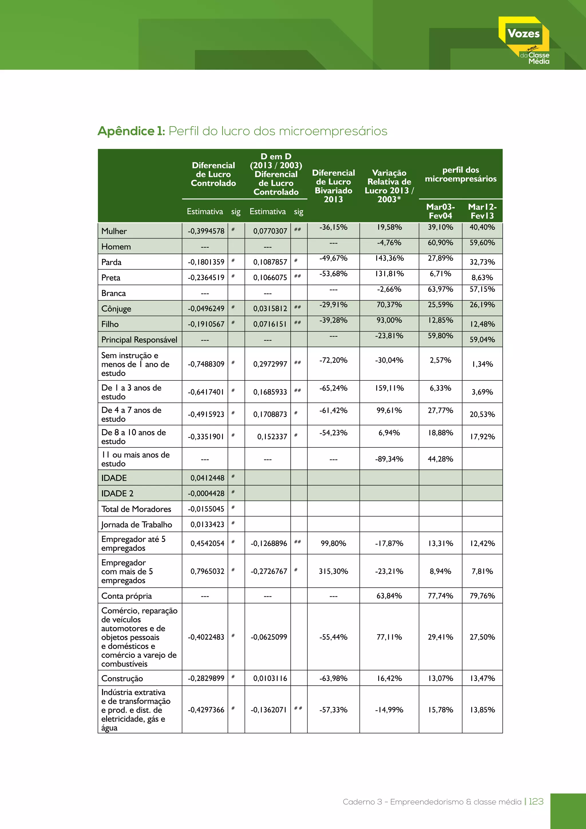 Caderno 3 - Empreendedorismo & classe média | 123
Apêndice 1: Perfil do lucro dos microempresários
Diferencial
de Lucro
Controlado
D em D
(2013 / 2003)
Diferencial
de Lucro
Controlado
Diferencial
de Lucro
Bivariado
2013
Variação
Relativa de
Lucro 2013 /
2003*
perfil dos
microempresários
Estimativa sig Estimativa sig
Mar03-
Fev04
Mar12-
Fev13
Mulher -0,3994578 #
0,0770307 ## -36,15% 19,58% 39,10% 40,40%
Homem --- ---
--- -4,76% 60,90% 59,60%
Parda -0,1801359 #
0,1087857 # -49,67% 143,36% 27,89%
32,73%
Preta -0,2364519 #
0,1066075 ## -53,68% 131,81% 6,71%
8,63%
Branca --- ---
--- -2,66% 63,97% 57,15%
Cônjuge -0,0496249 #
0,0315812 ## -29,91% 70,37% 25,59% 26,19%
Filho -0,1910567 #
0,0716151 ## -39,28% 93,00% 12,85%
12,48%
Principal Responsável --- ---
--- -23,81% 59,80%
59,04%
Sem instrução e
menos de 1 ano de
estudo
-0,7488309 #
0,2972997 ## -72,20% -30,04% 2,57%
1,34%
De 1 a 3 anos de
estudo
-0,6417401 #
0,1685933 ## -65,24% 159,11% 6,33%
3,69%
De 4 a 7 anos de
estudo
-0,4915923 #
0,1708873 # -61,42% 99,61% 27,77%
20,53%
De 8 a 10 anos de
estudo
-0,3351901 #
0,152337 # -54,23% 6,94% 18,88%
17,92%
11 ou mais anos de
estudo
--- --- --- -89,34% 44,28%
IDADE 0,0412448 #
IDADE 2 -0,0004428 #
Total de Moradores -0,0155045 #
Jornada de Trabalho 0,0133423 #
Empregador até 5
empregados
0,4542054 #
-0,1268896 ##
99,80% -17,87% 13,31% 12,42%
Empregador
com mais de 5
empregados
0,7965032 #
-0,2726767 #
315,30% -23,21% 8,94% 7,81%
Conta própria --- --- --- 63,84% 77,74% 79,76%
Comércio, reparação
de veículos
automotores e de
objetos pessoais
e domésticos e
comércio a varejo de
combustíveis
-0,4022483 #
-0,0625099 -55,44% 77,11% 29,41% 27,50%
Construção -0,2829899 #
0,0103116 -63,98% 16,42% 13,07% 13,47%
Indústria extrativa
e de transformação
e prod. e dist. de
eletricidade, gás e
água
-0,4297366 #
-0,1362071 # #
-57,33% -14,99% 15,78% 13,85%
 