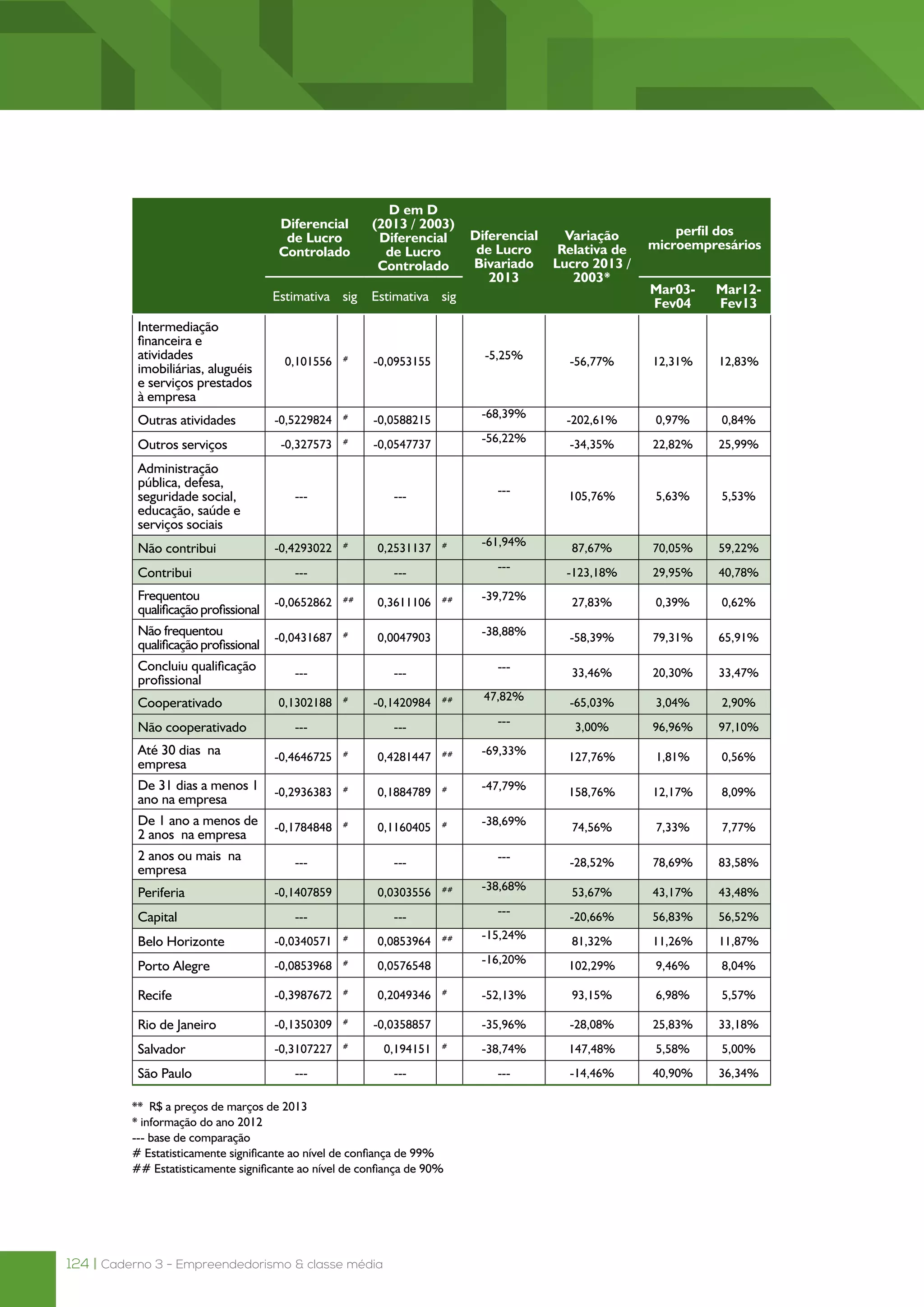 124 | Caderno 3 - Empreendedorismo & classe média
Diferencial
de Lucro
Controlado
D em D
(2013 / 2003)
Diferencial
de Lucro
Controlado
Diferencial
de Lucro
Bivariado
2013
Variação
Relativa de
Lucro 2013 /
2003*
perfil dos
microempresários
Estimativa sig Estimativa sig
Mar03-
Fev04
Mar12-
Fev13
Intermediação
financeira e
atividades
imobiliárias, aluguéis
e serviços prestados
à empresa
0,101556 #
-0,0953155
-5,25%
-56,77% 12,31% 12,83%
Outras atividades -0,5229824 #
-0,0588215
-68,39%
-202,61% 0,97% 0,84%
Outros serviços -0,327573 #
-0,0547737
-56,22%
-34,35% 22,82% 25,99%
Administração
pública, defesa,
seguridade social,
educação, saúde e
serviços sociais
--- ---
---
105,76% 5,63% 5,53%
Não contribui -0,4293022 #
0,2531137 # -61,94%
87,67% 70,05% 59,22%
Contribui --- ---
---
-123,18% 29,95% 40,78%
Frequentou
qualificaçãoprofissional
-0,0652862 ##
0,3611106 ## -39,72%
27,83% 0,39% 0,62%
Não frequentou
qualificaçãoprofissional
-0,0431687 #
0,0047903
-38,88%
-58,39% 79,31% 65,91%
Concluiu qualificação
profissional
--- ---
---
33,46% 20,30% 33,47%
Cooperativado 0,1302188 #
-0,1420984 ## 47,82%
-65,03% 3,04% 2,90%
Não cooperativado --- ---
---
3,00% 96,96% 97,10%
Até 30 dias na
empresa
-0,4646725 #
0,4281447 ## -69,33%
127,76% 1,81% 0,56%
De 31 dias a menos 1
ano na empresa
-0,2936383 #
0,1884789 # -47,79%
158,76% 12,17% 8,09%
De 1 ano a menos de
2 anos na empresa
-0,1784848 #
0,1160405 # -38,69%
74,56% 7,33% 7,77%
2 anos ou mais na
empresa
--- ---
---
-28,52% 78,69% 83,58%
Periferia -0,1407859 0,0303556 ## -38,68%
53,67% 43,17% 43,48%
Capital --- ---
---
-20,66% 56,83% 56,52%
Belo Horizonte -0,0340571 #
0,0853964 ## -15,24%
81,32% 11,26% 11,87%
Porto Alegre -0,0853968 #
0,0576548
-16,20%
102,29% 9,46% 8,04%
Recife -0,3987672 #
0,2049346 #
-52,13% 93,15% 6,98% 5,57%
Rio de Janeiro -0,1350309 #
-0,0358857 -35,96% -28,08% 25,83% 33,18%
Salvador -0,3107227 #
0,194151 #
-38,74% 147,48% 5,58% 5,00%
São Paulo --- --- --- -14,46% 40,90% 36,34%
** R$ a preços de marços de 2013
* informação do ano 2012
--- base de comparação
# Estatisticamente significante ao nível de confiança de 99%
## Estatisticamente significante ao nível de confiança de 90%
 