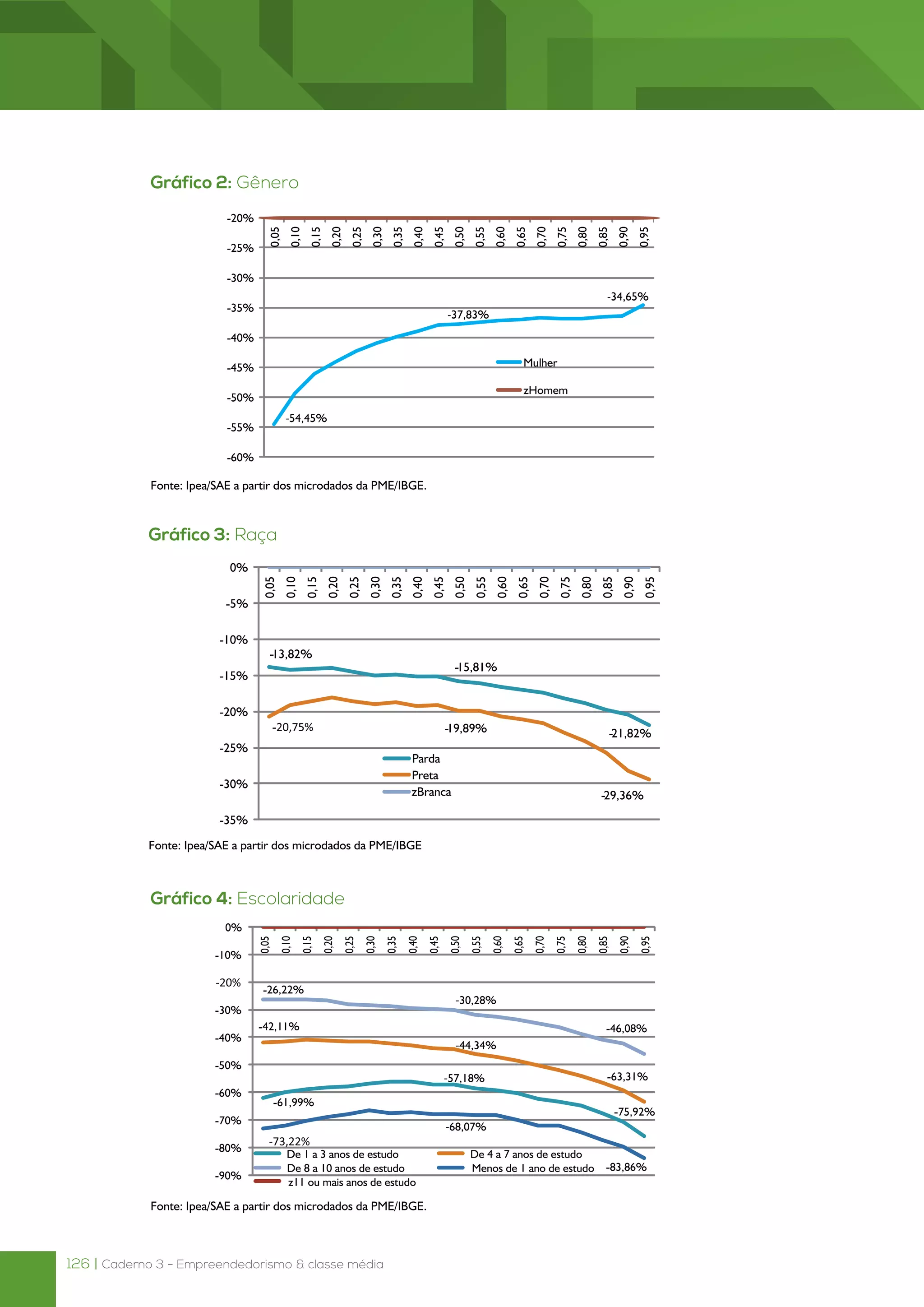 126 | Caderno 3 - Empreendedorismo & classe média
Gráfico 2: Gênero
Fonte: Ipea/SAE a partir dos microdados da PME/IBGE.
Gráfico 3: Raça
Fonte: Ipea/SAE a partir dos microdados da PME/IBGE
Gráfico 4: Escolaridade
Fonte: Ipea/SAE a partir dos microdados da PME/IBGE.
 