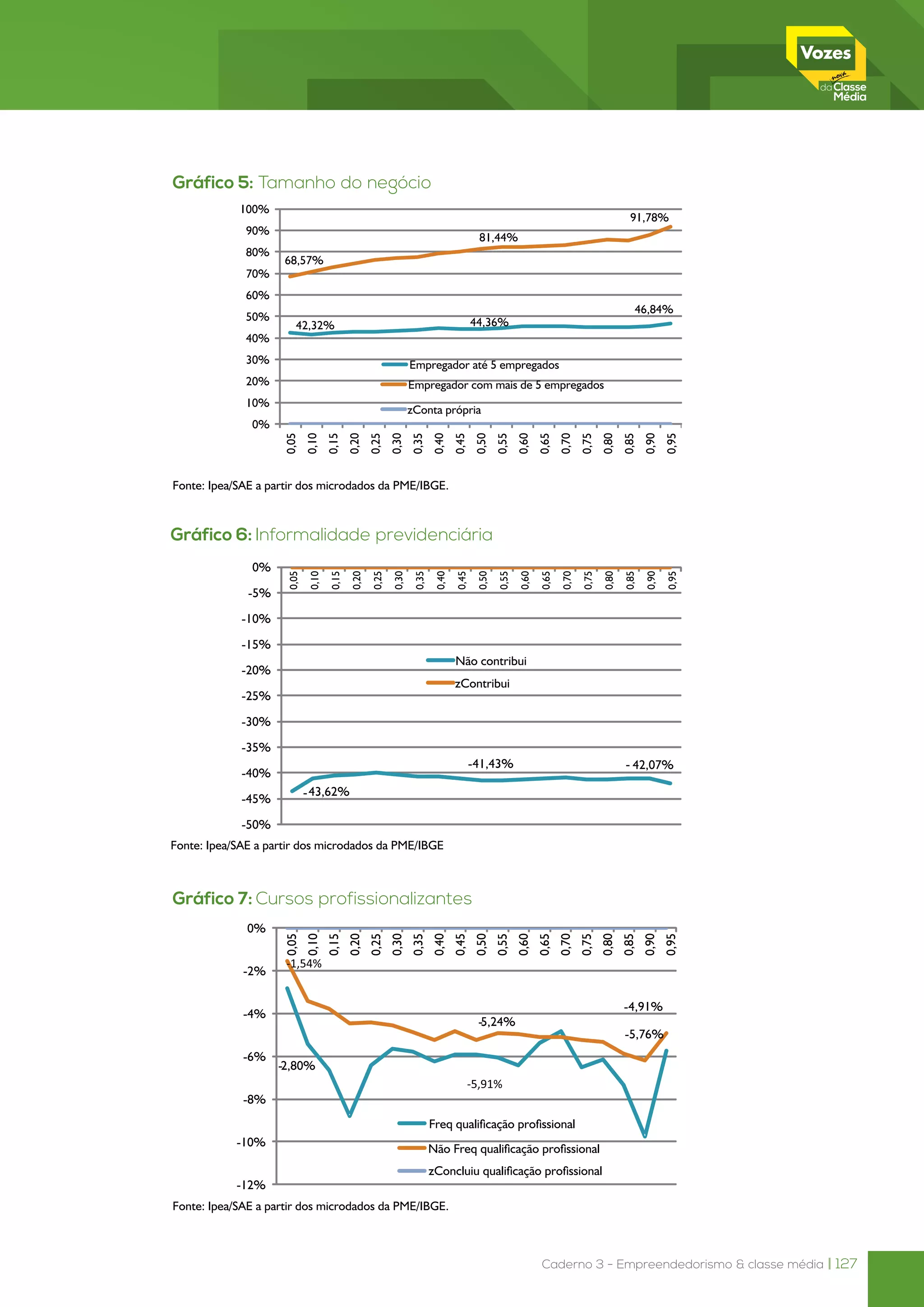 Caderno 3 - Empreendedorismo & classe média | 127
Gráfico 5: Tamanho do negócio
Fonte: Ipea/SAE a partir dos microdados da PME/IBGE.
Gráfico 6: Informalidade previdenciária
Fonte: Ipea/SAE a partir dos microdados da PME/IBGE
Gráfico 7: Cursos profissionalizantes
Fonte: Ipea/SAE a partir dos microdados da PME/IBGE.
 