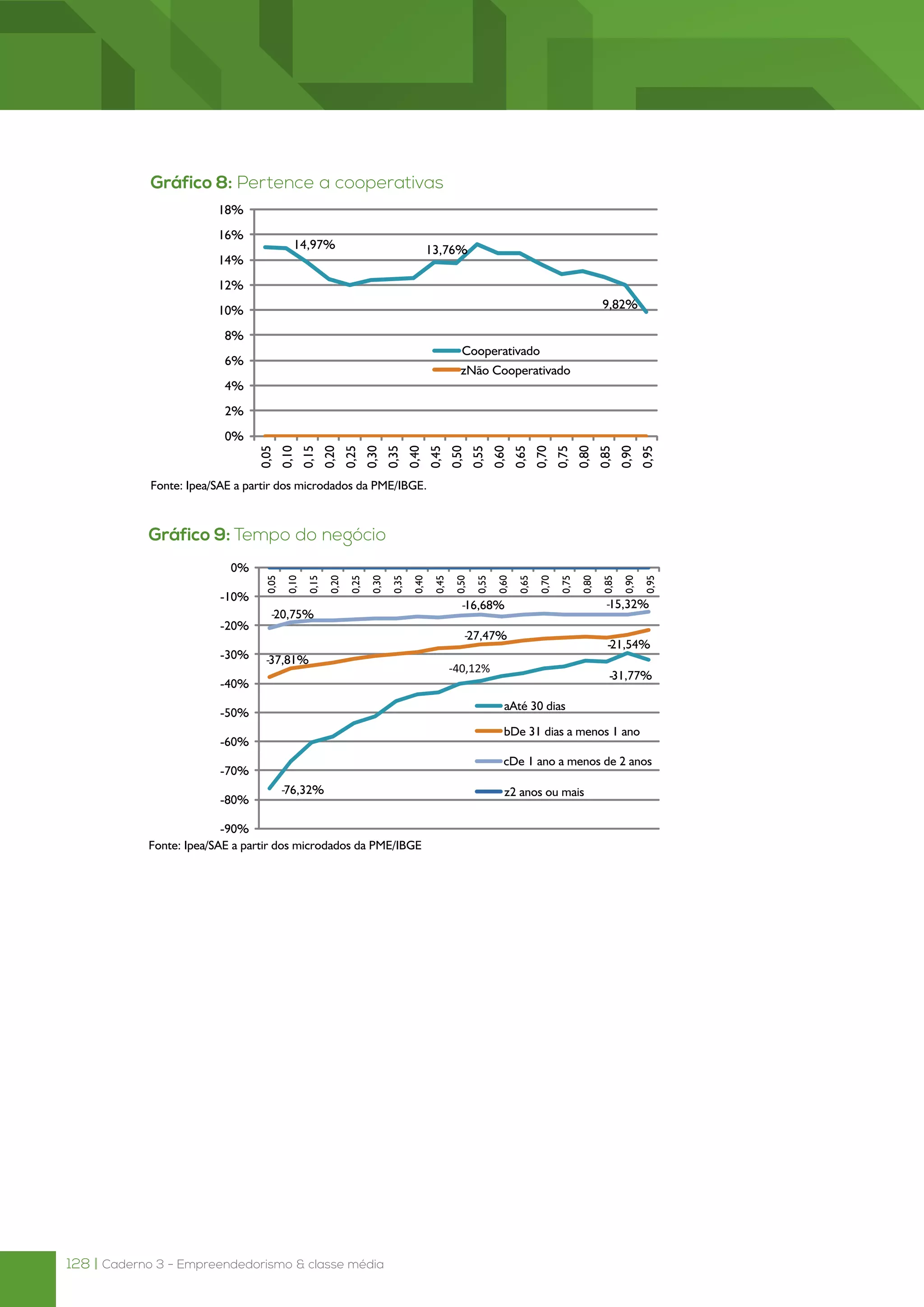 128 | Caderno 3 - Empreendedorismo & classe média
Gráfico 8: Pertence a cooperativas
Fonte: Ipea/SAE a partir dos microdados da PME/IBGE.
Gráfico 9: Tempo do negócio
Fonte: Ipea/SAE a partir dos microdados da PME/IBGE
 
