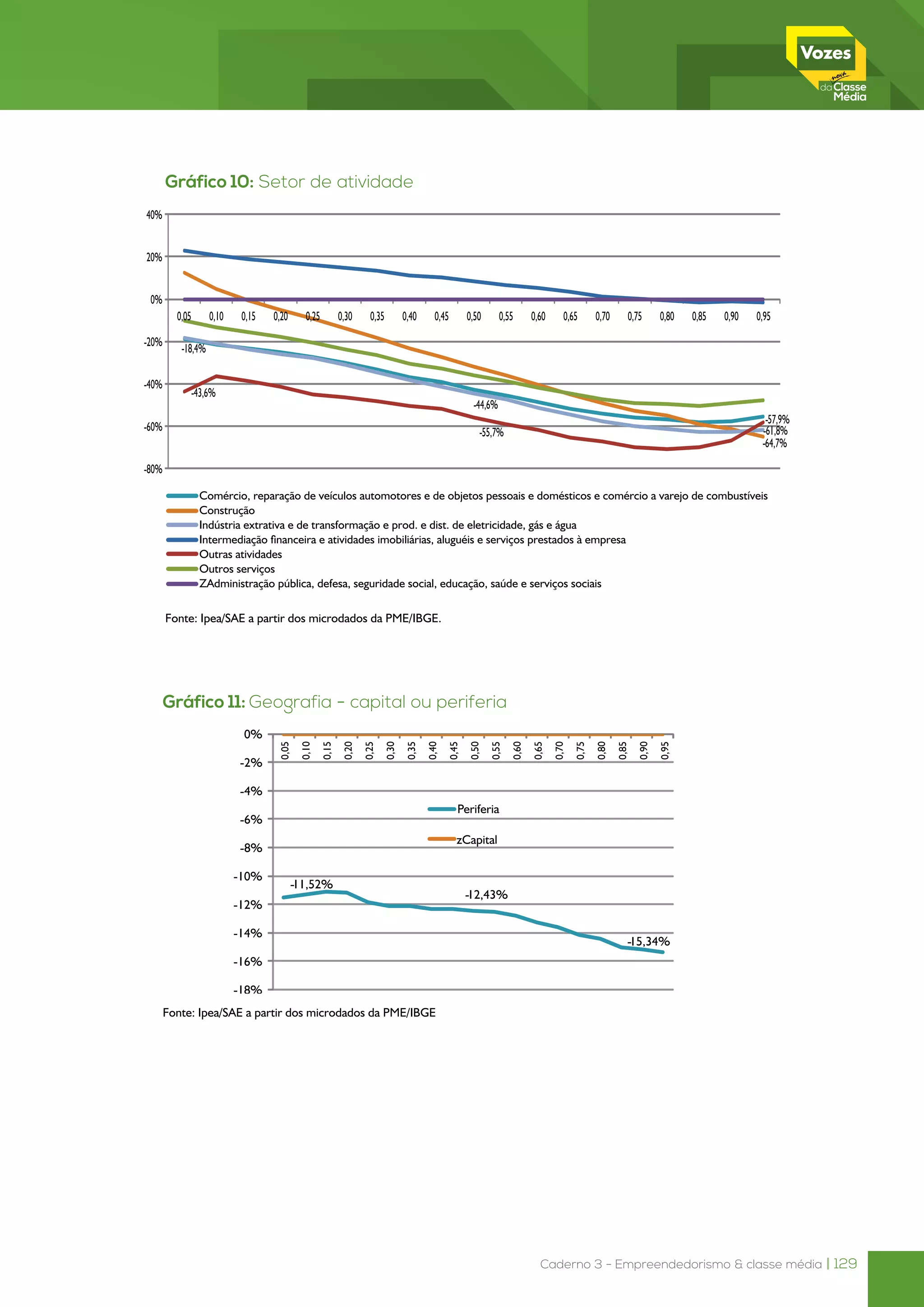 Caderno 3 - Empreendedorismo & classe média | 129
Gráfico 10: Setor de atividade
Fonte: Ipea/SAE a partir dos microdados da PME/IBGE.
Gráfico 11: Geografia - capital ou periferia
Fonte: Ipea/SAE a partir dos microdados da PME/IBGE
 