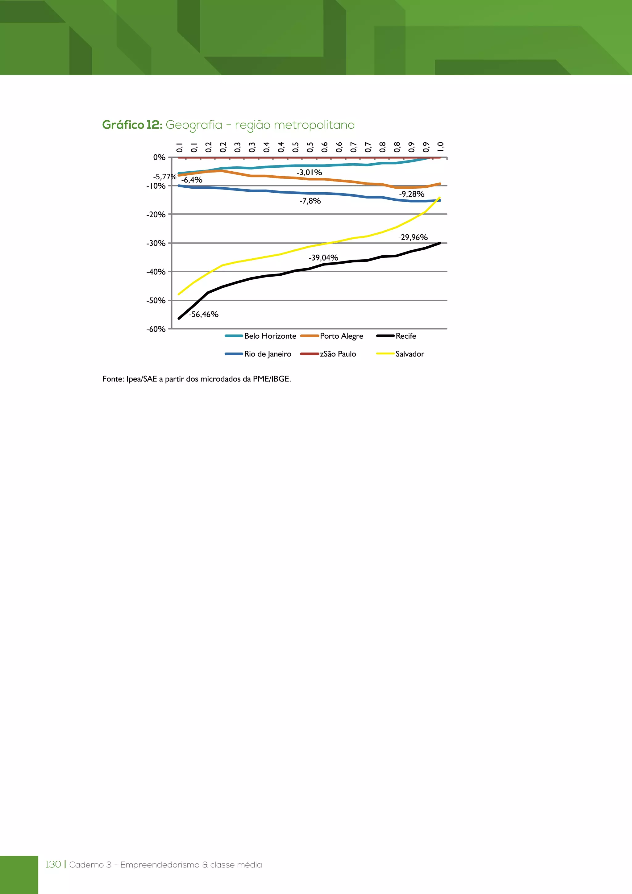 130 | Caderno 3 - Empreendedorismo & classe média
Gráfico 12: Geografia - região metropolitana
Fonte: Ipea/SAE a partir dos microdados da PME/IBGE.
 
