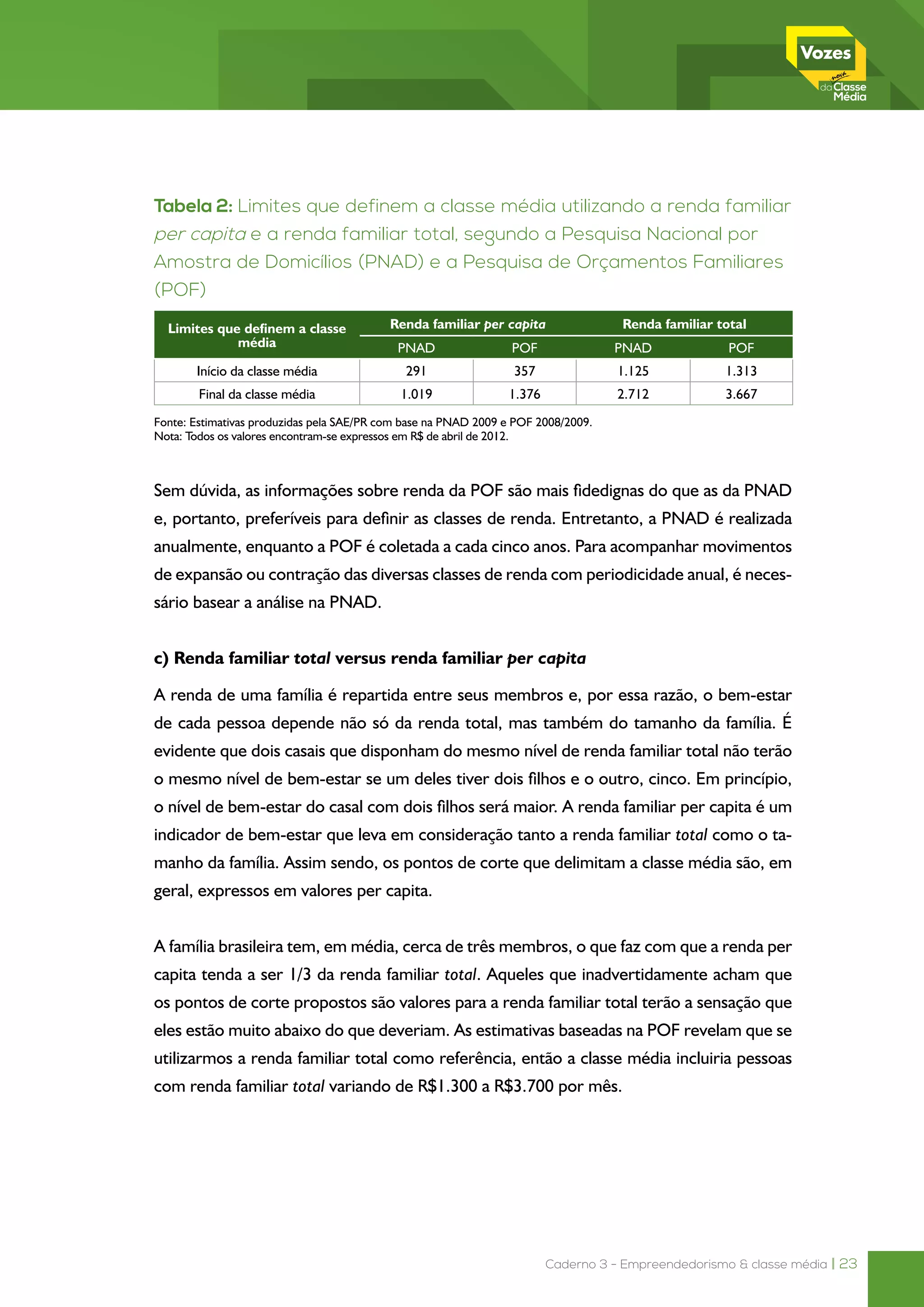 Caderno 3 - Empreendedorismo & classe média | 23
Tabela 2: Limites que definem a classe média utilizando a renda familiar
per capita e a renda familiar total, segundo a Pesquisa Nacional por
Amostra de Domicílios (PNAD) e a Pesquisa de Orçamentos Familiares
(POF)
Limites que definem a classe
média
Renda familiar per capita Renda familiar total
PNAD POF PNAD POF
Início da classe média 291 357 1.125 1.313
Final da classe média 1.019 1.376 2.712 3.667
Fonte: Estimativas produzidas pela SAE/PR com base na PNAD 2009 e POF 2008/2009.
Nota: Todos os valores encontram-se expressos em R$ de abril de 2012.
Sem dúvida, as informações sobre renda da POF são mais fidedignas do que as da PNAD
e, portanto, preferíveis para definir as classes de renda. Entretanto, a PNAD é realizada
anualmente, enquanto a POF é coletada a cada cinco anos. Para acompanhar movimentos
de expansão ou contração das diversas classes de renda com periodicidade anual, é neces-
sário basear a análise na PNAD.
c) Renda familiar total versus renda familiar per capita
A renda de uma família é repartida entre seus membros e, por essa razão, o bem-estar
de cada pessoa depende não só da renda total, mas também do tamanho da família. É
evidente que dois casais que disponham do mesmo nível de renda familiar total não terão
o mesmo nível de bem-estar se um deles tiver dois filhos e o outro, cinco. Em princípio,
o nível de bem-estar do casal com dois filhos será maior. A renda familiar per capita é um
indicador de bem-estar que leva em consideração tanto a renda familiar total como o ta-
manho da família. Assim sendo, os pontos de corte que delimitam a classe média são, em
geral, expressos em valores per capita.
A família brasileira tem, em média, cerca de três membros, o que faz com que a renda per
capita tenda a ser 1/3 da renda familiar total. Aqueles que inadvertidamente acham que
os pontos de corte propostos são valores para a renda familiar total terão a sensação que
eles estão muito abaixo do que deveriam. As estimativas baseadas na POF revelam que se
utilizarmos a renda familiar total como referência, então a classe média incluiria pessoas
com renda familiar total variando de R$1.300 a R$3.700 por mês.
 