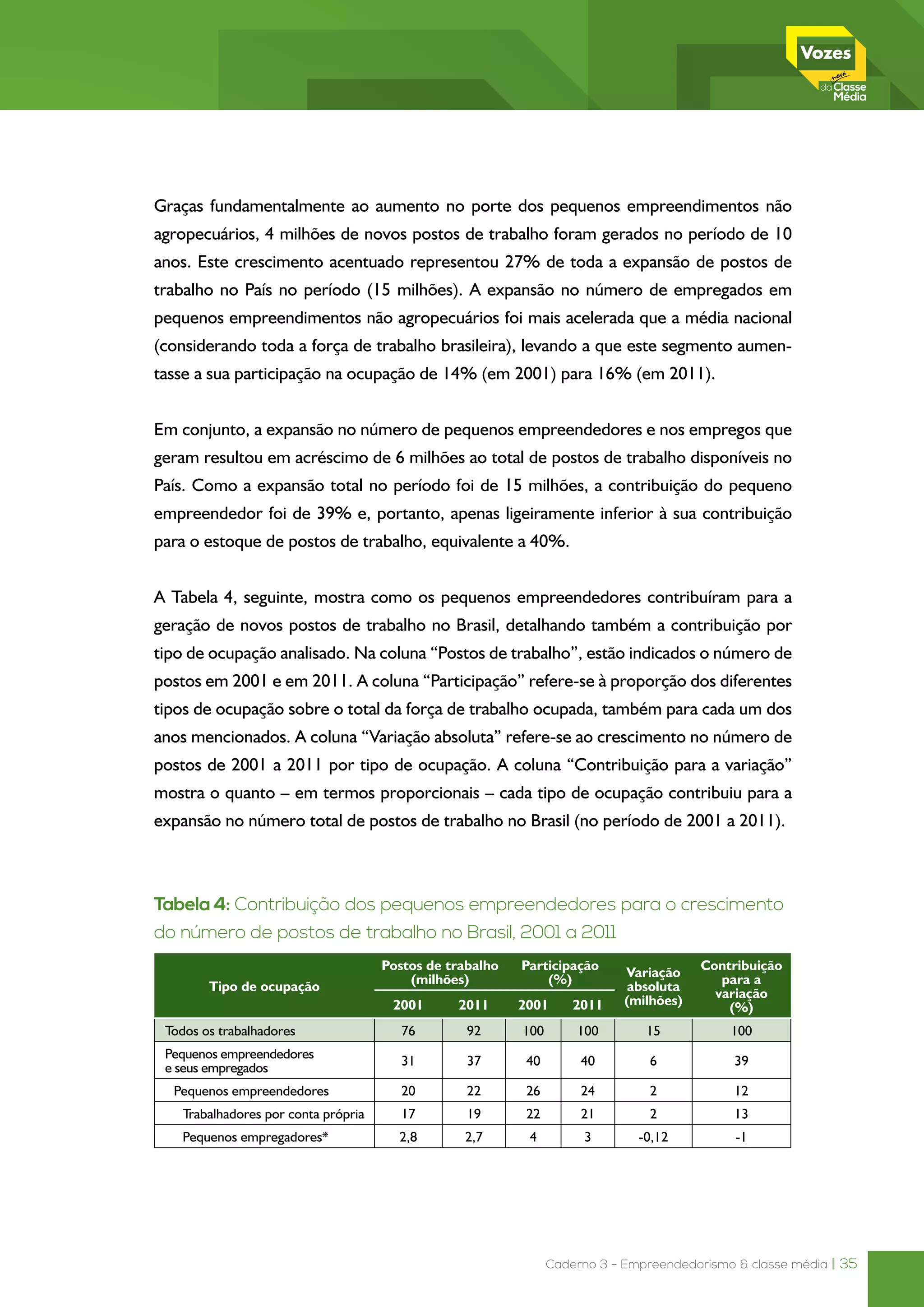 Caderno 3 - Empreendedorismo & classe média | 35
Graças fundamentalmente ao aumento no porte dos pequenos empreendimentos não
agropecuários, 4 milhões de novos postos de trabalho foram gerados no período de 10
anos. Este crescimento acentuado representou 27% de toda a expansão de postos de
trabalho no País no período (15 milhões). A expansão no número de empregados em
pequenos empreendimentos não agropecuários foi mais acelerada que a média nacional
(considerando toda a força de trabalho brasileira), levando a que este segmento aumen-
tasse a sua participação na ocupação de 14% (em 2001) para 16% (em 2011).
Em conjunto, a expansão no número de pequenos empreendedores e nos empregos que
geram resultou em acréscimo de 6 milhões ao total de postos de trabalho disponíveis no
País. Como a expansão total no período foi de 15 milhões, a contribuição do pequeno
empreendedor foi de 39% e, portanto, apenas ligeiramente inferior à sua contribuição
para o estoque de postos de trabalho, equivalente a 40%.
A Tabela 4, seguinte, mostra como os pequenos empreendedores contribuíram para a
geração de novos postos de trabalho no Brasil, detalhando também a contribuição por
tipo de ocupação analisado. Na coluna “Postos de trabalho”, estão indicados o número de
postos em 2001 e em 2011. A coluna “Participação” refere-se à proporção dos diferentes
tipos de ocupação sobre o total da força de trabalho ocupada, também para cada um dos
anos mencionados. A coluna “Variação absoluta” refere-se ao crescimento no número de
postos de 2001 a 2011 por tipo de ocupação. A coluna “Contribuição para a variação”
mostra o quanto – em termos proporcionais – cada tipo de ocupação contribuiu para a
expansão no número total de postos de trabalho no Brasil (no período de 2001 a 2011).
Tabela 4: Contribuição dos pequenos empreendedores para o crescimento
do número de postos de trabalho no Brasil, 2001 a 2011
Tipo de ocupação
Postos de trabalho
(milhões)
Participação
(%)
Variação
absoluta
(milhões)
Contribuição
para a
variação
(%)2001 2011 2001 2011
Todos os trabalhadores 76 92 100 100 15 100
Pequenos empreendedores
e seus empregados
31 37 40 40 6 39
Pequenos empreendedores 20 22 26 24 2 12
Trabalhadores por conta própria 17 19 22 21 2 13
Pequenos empregadores* 2,8 2,7 4 3 -0,12 -1
 