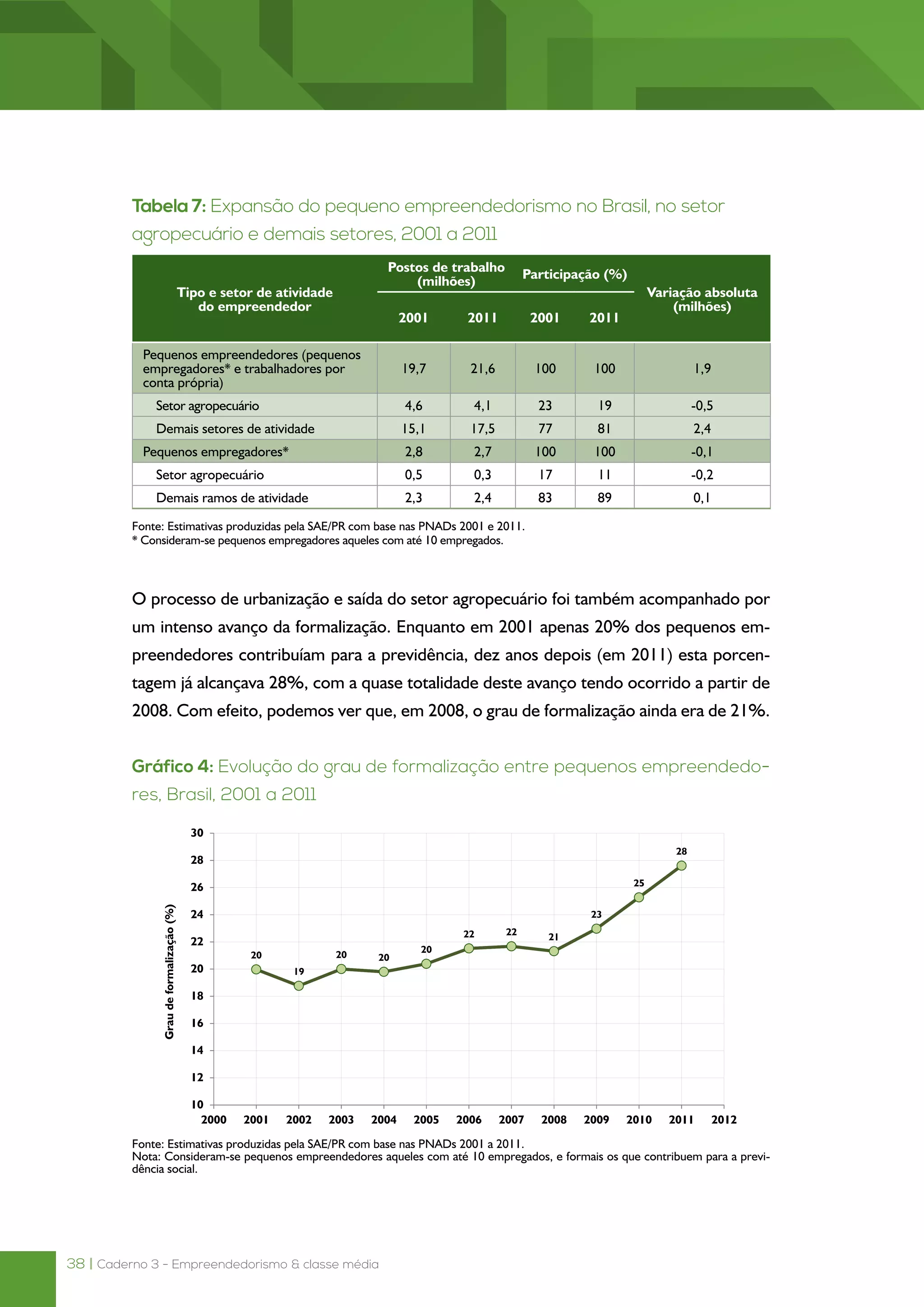 38 | Caderno 3 - Empreendedorismo & classe média
Tabela 7: Expansão do pequeno empreendedorismo no Brasil, no setor
agropecuário e demais setores, 2001 a 2011
Tipo e setor de atividade
do empreendedor
Postos de trabalho
(milhões)
Participação (%)
Variação absoluta
(milhões)
2001 2011 2001 2011
Pequenos empreendedores (pequenos
empregadores* e trabalhadores por
conta própria)
19,7 21,6 100 100 1,9
Setor agropecuário 4,6 4,1 23 19 -0,5
Demais setores de atividade 15,1 17,5 77 81 2,4
Pequenos empregadores* 2,8 2,7 100 100 -0,1
Setor agropecuário 0,5 0,3 17 11 -0,2
Demais ramos de atividade 2,3 2,4 83 89 0,1
Fonte: Estimativas produzidas pela SAE/PR com base nas PNADs 2001 e 2011.
* Consideram-se pequenos empregadores aqueles com até 10 empregados.
O processo de urbanização e saída do setor agropecuário foi também acompanhado por
um intenso avanço da formalização. Enquanto em 2001 apenas 20% dos pequenos em-
preendedores contribuíam para a previdência, dez anos depois (em 2011) esta porcen-
tagem já alcançava 28%, com a quase totalidade deste avanço tendo ocorrido a partir de
2008. Com efeito, podemos ver que, em 2008, o grau de formalização ainda era de 21%.
Gráfico 4: Evolução do grau de formalização entre pequenos empreendedo-
res, Brasil, 2001 a 2011
Fonte: Estimativas produzidas pela SAE/PR com base nas PNADs 2001 a 2011.
Nota: Consideram-se pequenos empreendedores aqueles com até 10 empregados, e formais os que contribuem para a previ-
dência social.
 