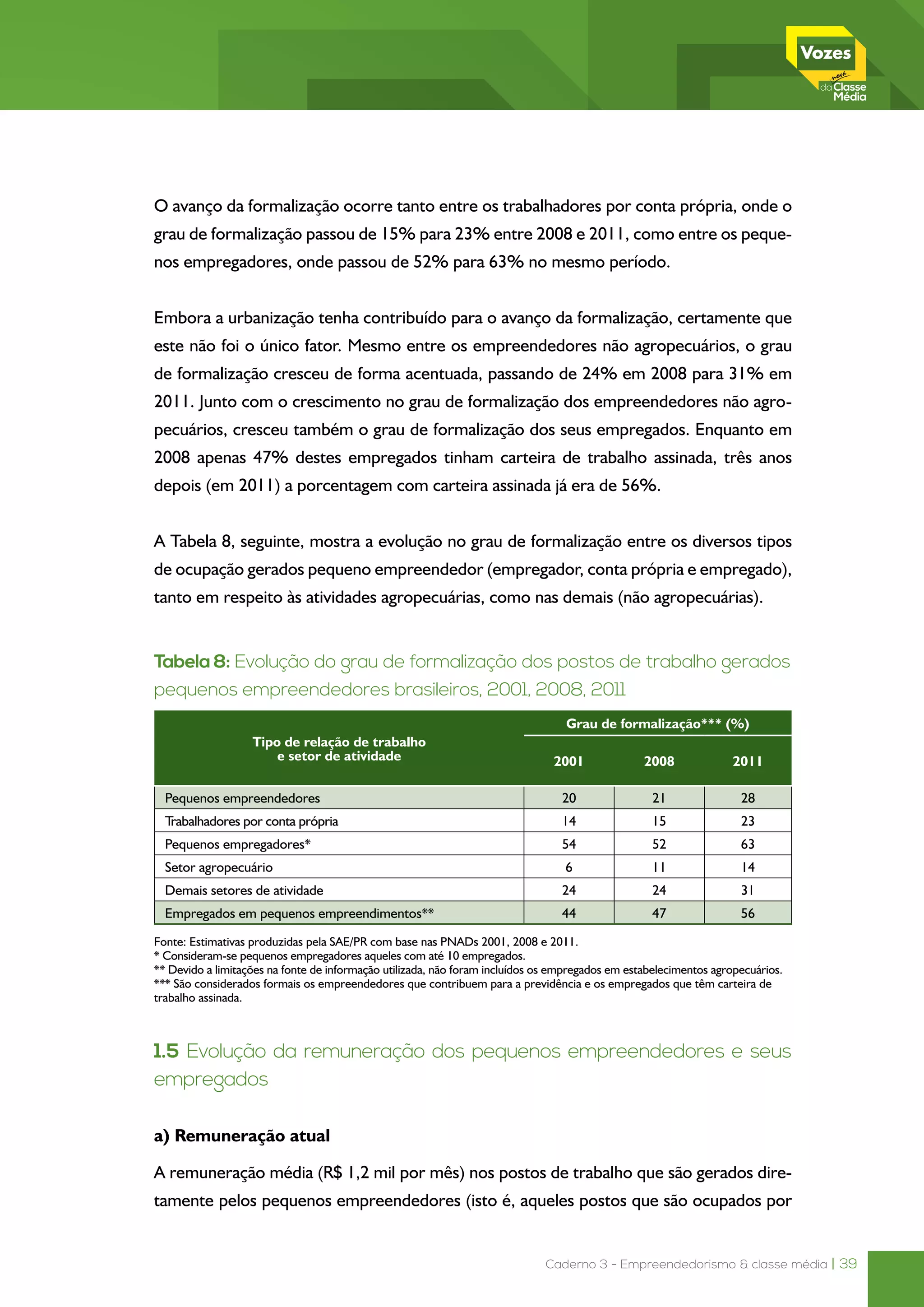 Caderno 3 - Empreendedorismo & classe média | 39
O avanço da formalização ocorre tanto entre os trabalhadores por conta própria, onde o
grau de formalização passou de 15% para 23% entre 2008 e 2011, como entre os peque-
nos empregadores, onde passou de 52% para 63% no mesmo período.
Embora a urbanização tenha contribuído para o avanço da formalização, certamente que
este não foi o único fator. Mesmo entre os empreendedores não agropecuários, o grau
de formalização cresceu de forma acentuada, passando de 24% em 2008 para 31% em
2011. Junto com o crescimento no grau de formalização dos empreendedores não agro-
pecuários, cresceu também o grau de formalização dos seus empregados. Enquanto em
2008 apenas 47% destes empregados tinham carteira de trabalho assinada, três anos
depois (em 2011) a porcentagem com carteira assinada já era de 56%.
A Tabela 8, seguinte, mostra a evolução no grau de formalização entre os diversos tipos
de ocupação gerados pequeno empreendedor (empregador, conta própria e empregado),
tanto em respeito às atividades agropecuárias, como nas demais (não agropecuárias).
Tabela 8: Evolução do grau de formalização dos postos de trabalho gerados
pequenos empreendedores brasileiros, 2001, 2008, 2011
Tipo de relação de trabalho
e setor de atividade
Grau de formalização*** (%)
2001 2008 2011
Pequenos empreendedores 20 21 28
Trabalhadores por conta própria 14 15 23
Pequenos empregadores* 54 52 63
Setor agropecuário 6 11 14
Demais setores de atividade 24 24 31
Empregados em pequenos empreendimentos** 44 47 56
Fonte: Estimativas produzidas pela SAE/PR com base nas PNADs 2001, 2008 e 2011.
* Consideram-se pequenos empregadores aqueles com até 10 empregados.
** Devido a limitações na fonte de informação utilizada, não foram incluídos os empregados em estabelecimentos agropecuários.
*** São considerados formais os empreendedores que contribuem para a previdência e os empregados que têm carteira de
trabalho assinada.
1.5 Evolução da remuneração dos pequenos empreendedores e seus
empregados
a) Remuneração atual
A remuneração média (R$ 1,2 mil por mês) nos postos de trabalho que são gerados dire-
tamente pelos pequenos empreendedores (isto é, aqueles postos que são ocupados por
 