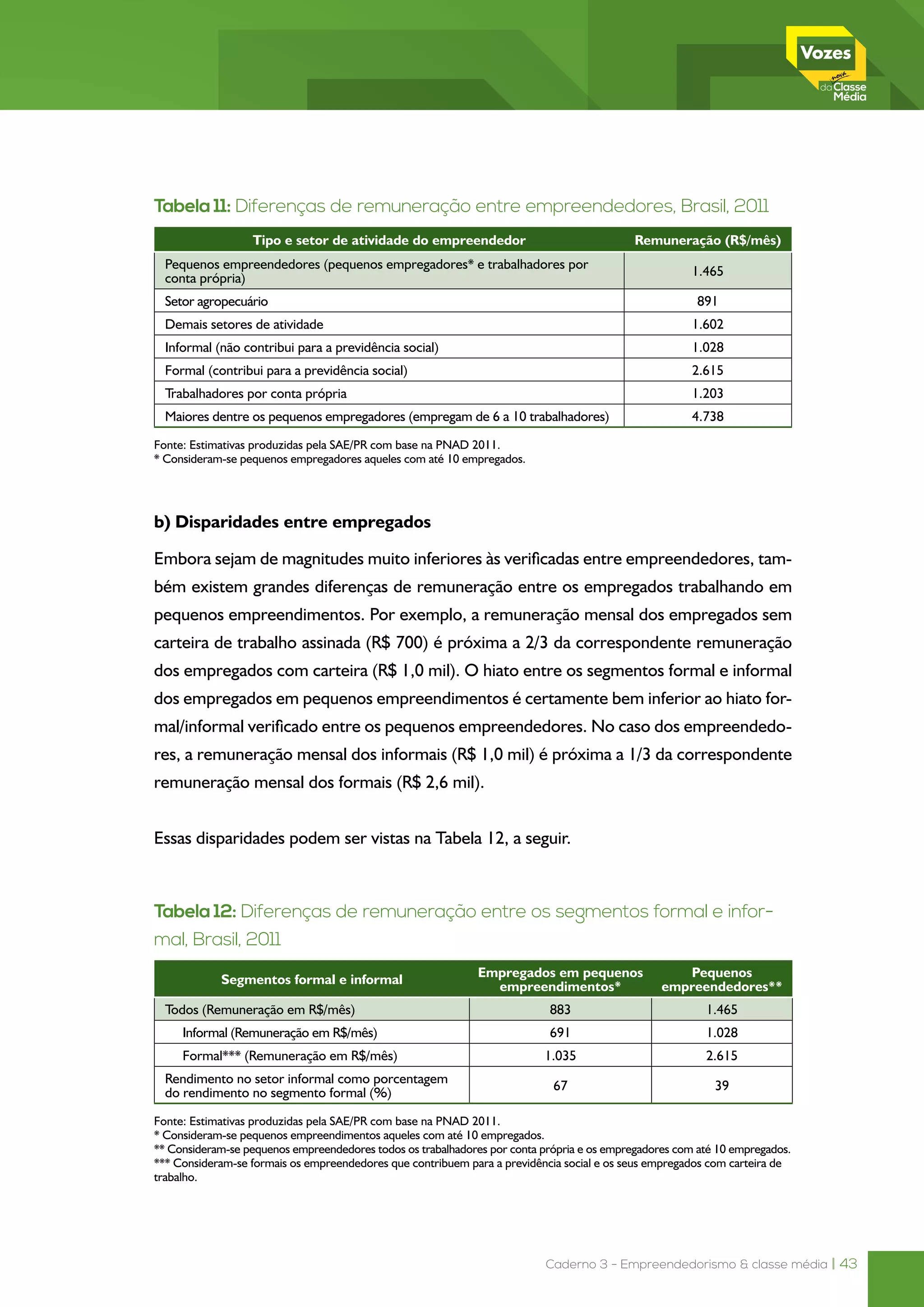 Caderno 3 - Empreendedorismo & classe média | 43
Tabela 11: Diferenças de remuneração entre empreendedores, Brasil, 2011
Tipo e setor de atividade do empreendedor Remuneração (R$/mês)
Pequenos empreendedores (pequenos empregadores* e trabalhadores por
conta própria)
1.465
Setor agropecuário 891
Demais setores de atividade 1.602
Informal (não contribui para a previdência social) 1.028
Formal (contribui para a previdência social) 2.615
Trabalhadores por conta própria 1.203
Maiores dentre os pequenos empregadores (empregam de 6 a 10 trabalhadores) 4.738
Fonte: Estimativas produzidas pela SAE/PR com base na PNAD 2011.
* Consideram-se pequenos empregadores aqueles com até 10 empregados.
b) Disparidades entre empregados
Embora sejam de magnitudes muito inferiores às verificadas entre empreendedores, tam-
bém existem grandes diferenças de remuneração entre os empregados trabalhando em
pequenos empreendimentos. Por exemplo, a remuneração mensal dos empregados sem
carteira de trabalho assinada (R$ 700) é próxima a 2/3 da correspondente remuneração
dos empregados com carteira (R$ 1,0 mil). O hiato entre os segmentos formal e informal
dos empregados em pequenos empreendimentos é certamente bem inferior ao hiato for-
mal/informal verificado entre os pequenos empreendedores. No caso dos empreendedo-
res, a remuneração mensal dos informais (R$ 1,0 mil) é próxima a 1/3 da correspondente
remuneração mensal dos formais (R$ 2,6 mil).
Essas disparidades podem ser vistas na Tabela 12, a seguir.
Tabela 12: Diferenças de remuneração entre os segmentos formal e infor-
mal, Brasil, 2011
Segmentos formal e informal
Empregados em pequenos
empreendimentos*
Pequenos
empreendedores**
Todos (Remuneração em R$/mês) 883 1.465
Informal (Remuneração em R$/mês) 691 1.028
Formal*** (Remuneração em R$/mês) 1.035 2.615
Rendimento no setor informal como porcentagem
do rendimento no segmento formal (%)
67 39
Fonte: Estimativas produzidas pela SAE/PR com base na PNAD 2011.
* Consideram-se pequenos empreendimentos aqueles com até 10 empregados.
** Consideram-se pequenos empreendedores todos os trabalhadores por conta própria e os empregadores com até 10 empregados.
*** Consideram-se formais os empreendedores que contribuem para a previdência social e os seus empregados com carteira de
trabalho.
 