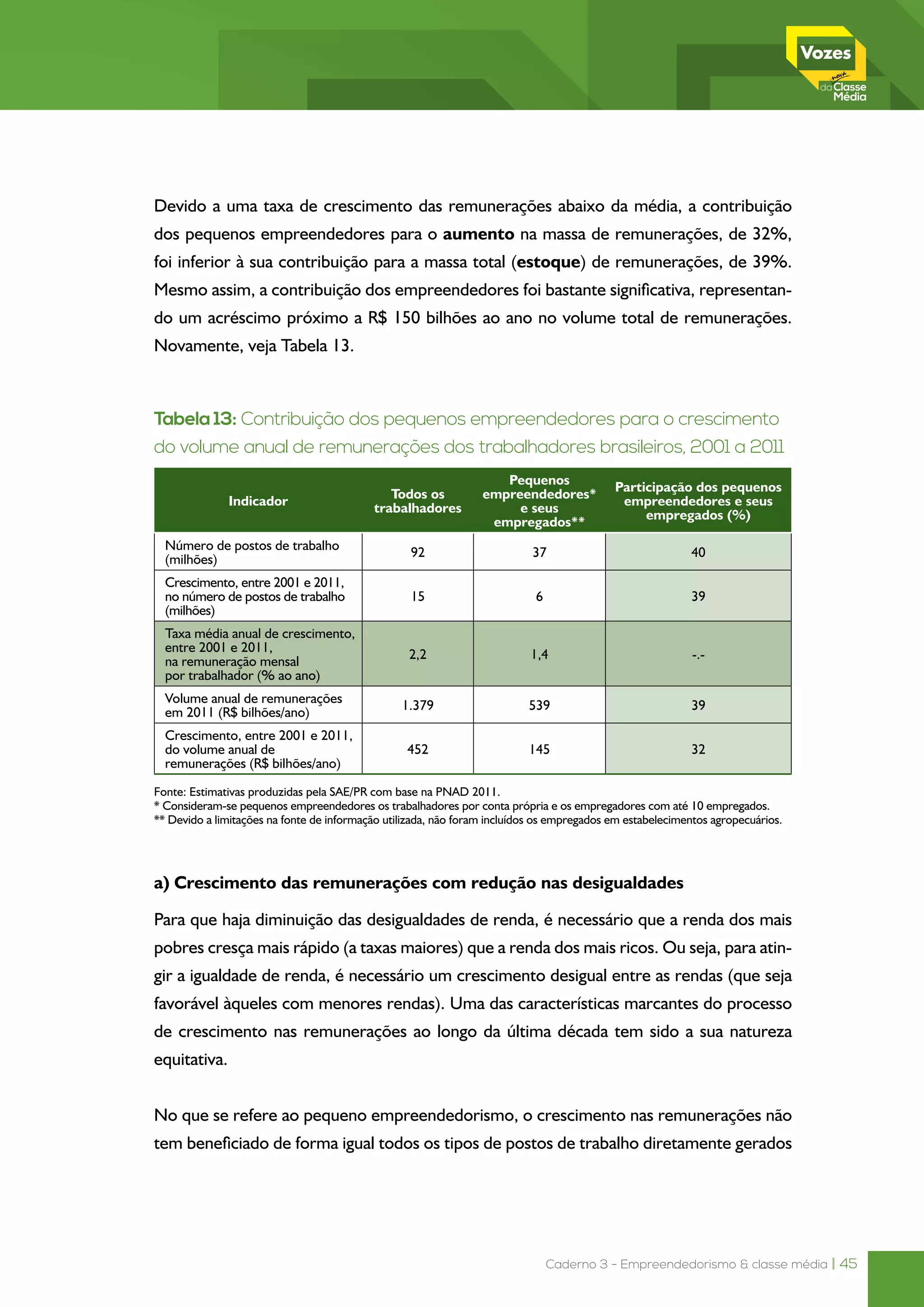 Caderno 3 - Empreendedorismo & classe média | 45
Devido a uma taxa de crescimento das remunerações abaixo da média, a contribuição
dos pequenos empreendedores para o aumento na massa de remunerações, de 32%,
foi inferior à sua contribuição para a massa total (estoque) de remunerações, de 39%.
Mesmo assim, a contribuição dos empreendedores foi bastante significativa, representan-
do um acréscimo próximo a R$ 150 bilhões ao ano no volume total de remunerações.
Novamente, veja Tabela 13.
Tabela 13: Contribuição dos pequenos empreendedores para o crescimento
do volume anual de remunerações dos trabalhadores brasileiros, 2001 a 2011
Indicador
Todos os
trabalhadores
Pequenos
empreendedores*
e seus
empregados**
Participação dos pequenos
empreendedores e seus
empregados (%)
Número de postos de trabalho
(milhões)
92 37 40
Crescimento, entre 2001 e 2011,
no número de postos de trabalho
(milhões)
15 6 39
Taxa média anual de crescimento,
entre 2001 e 2011,
na remuneração mensal
por trabalhador (% ao ano)
2,2 1,4 -.-
Volume anual de remunerações
em 2011 (R$ bilhões/ano)
1.379 539 39
Crescimento, entre 2001 e 2011,
do volume anual de
remunerações (R$ bilhões/ano)
452 145 32
Fonte: Estimativas produzidas pela SAE/PR com base na PNAD 2011.
* Consideram-se pequenos empreendedores os trabalhadores por conta própria e os empregadores com até 10 empregados.
** Devido a limitações na fonte de informação utilizada, não foram incluídos os empregados em estabelecimentos agropecuários.
a) Crescimento das remunerações com redução nas desigualdades
Para que haja diminuição das desigualdades de renda, é necessário que a renda dos mais
pobres cresça mais rápido (a taxas maiores) que a renda dos mais ricos. Ou seja, para atin-
gir a igualdade de renda, é necessário um crescimento desigual entre as rendas (que seja
favorável àqueles com menores rendas). Uma das características marcantes do processo
de crescimento nas remunerações ao longo da última década tem sido a sua natureza
equitativa.
No que se refere ao pequeno empreendedorismo, o crescimento nas remunerações não
tem beneficiado de forma igual todos os tipos de postos de trabalho diretamente gerados
 