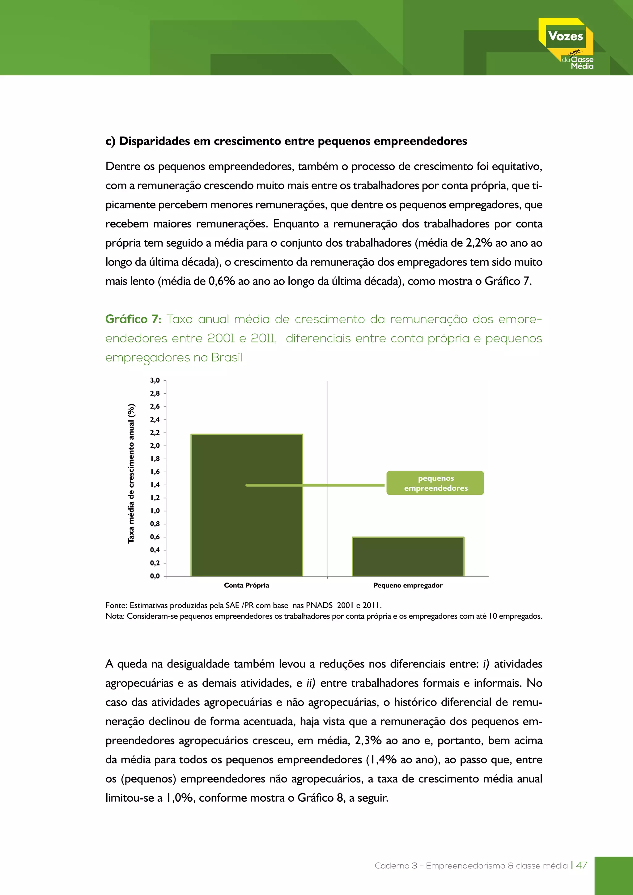 Caderno 3 - Empreendedorismo & classe média | 47
c) Disparidades em crescimento entre pequenos empreendedores
Dentre os pequenos empreendedores, também o processo de crescimento foi equitativo,
com a remuneração crescendo muito mais entre os trabalhadores por conta própria, que ti-
picamente percebem menores remunerações, que dentre os pequenos empregadores, que
recebem maiores remunerações. Enquanto a remuneração dos trabalhadores por conta
própria tem seguido a média para o conjunto dos trabalhadores (média de 2,2% ao ano ao
longo da última década), o crescimento da remuneração dos empregadores tem sido muito
mais lento (média de 0,6% ao ano ao longo da última década), como mostra o Gráfico 7.
Gráfico 7: Taxa anual média de crescimento da remuneração dos empre-
endedores entre 2001 e 2011, diferenciais entre conta própria e pequenos
empregadores no Brasil
Fonte: Estimativas produzidas pela SAE /PR com base nas PNADS 2001 e 2011.
Nota: Consideram-se pequenos empreendedores os trabalhadores por conta própria e os empregadores com até 10 empregados.
A queda na desigualdade também levou a reduções nos diferenciais entre: i) atividades
agropecuárias e as demais atividades, e ii) entre trabalhadores formais e informais. No
caso das atividades agropecuárias e não agropecuárias, o histórico diferencial de remu-
neração declinou de forma acentuada, haja vista que a remuneração dos pequenos em-
preendedores agropecuários cresceu, em média, 2,3% ao ano e, portanto, bem acima
da média para todos os pequenos empreendedores (1,4% ao ano), ao passo que, entre
os (pequenos) empreendedores não agropecuários, a taxa de crescimento média anual
limitou-se a 1,0%, conforme mostra o Gráfico 8, a seguir.
 