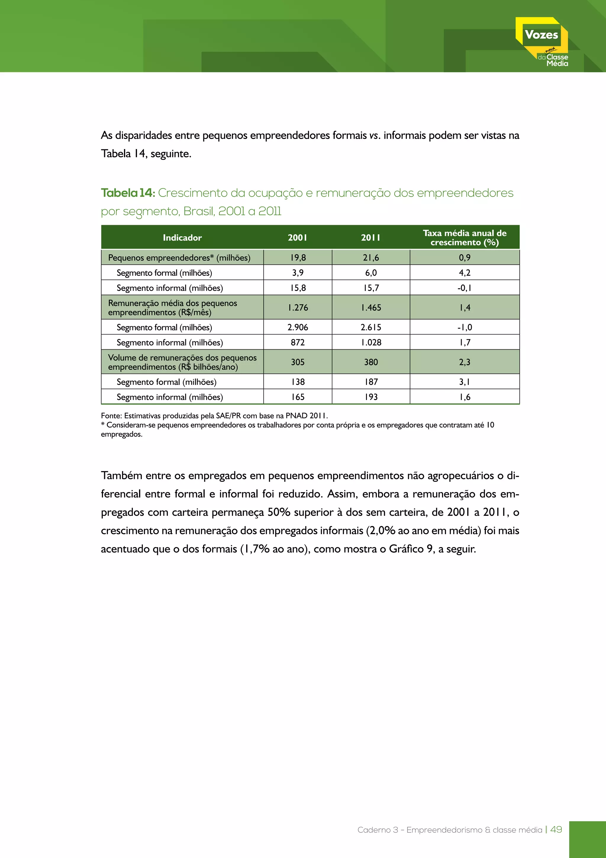 Caderno 3 - Empreendedorismo & classe média | 49
As disparidades entre pequenos empreendedores formais vs. informais podem ser vistas na
Tabela 14, seguinte.
Tabela 14: Crescimento da ocupação e remuneração dos empreendedores
por segmento, Brasil, 2001 a 2011
Indicador 2001 2011
Taxa média anual de
crescimento (%)
Pequenos empreendedores* (milhões) 19,8 21,6 0,9
Segmento formal (milhões) 3,9 6,0 4,2
Segmento informal (milhões) 15,8 15,7 -0,1
Remuneração média dos pequenos
empreendimentos (R$/mês)
1.276 1.465 1,4
Segmento formal (milhões) 2.906 2.615 -1,0
Segmento informal (milhões) 872 1.028 1,7
Volume de remunerações dos pequenos
empreendimentos (R$ bilhões/ano)
305 380 2,3
Segmento formal (milhões) 138 187 3,1
Segmento informal (milhões) 165 193 1,6
Fonte: Estimativas produzidas pela SAE/PR com base na PNAD 2011.
* Consideram-se pequenos empreendedores os trabalhadores por conta própria e os empregadores que contratam até 10
empregados.
Também entre os empregados em pequenos empreendimentos não agropecuários o di-
ferencial entre formal e informal foi reduzido. Assim, embora a remuneração dos em-
pregados com carteira permaneça 50% superior à dos sem carteira, de 2001 a 2011, o
crescimento na remuneração dos empregados informais (2,0% ao ano em média) foi mais
acentuado que o dos formais (1,7% ao ano), como mostra o Gráfico 9, a seguir.
 