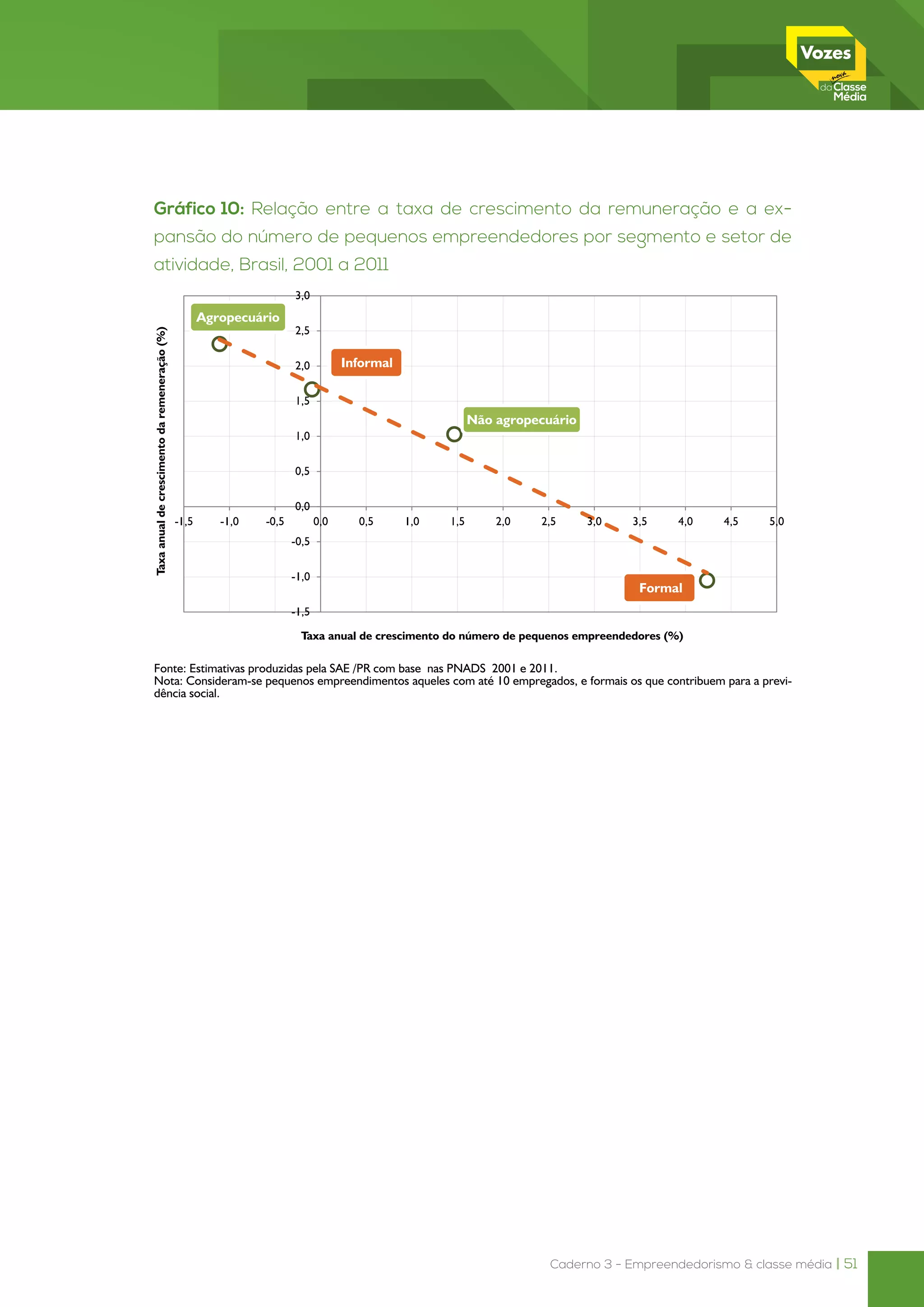 Caderno 3 - Empreendedorismo & classe média | 51
Gráfico 10: Relação entre a taxa de crescimento da remuneração e a ex-
pansão do número de pequenos empreendedores por segmento e setor de
atividade, Brasil, 2001 a 2011
Fonte: Estimativas produzidas pela SAE /PR com base nas PNADS 2001 e 2011.
Nota: Consideram-se pequenos empreendimentos aqueles com até 10 empregados, e formais os que contribuem para a previ-
dência social.
 