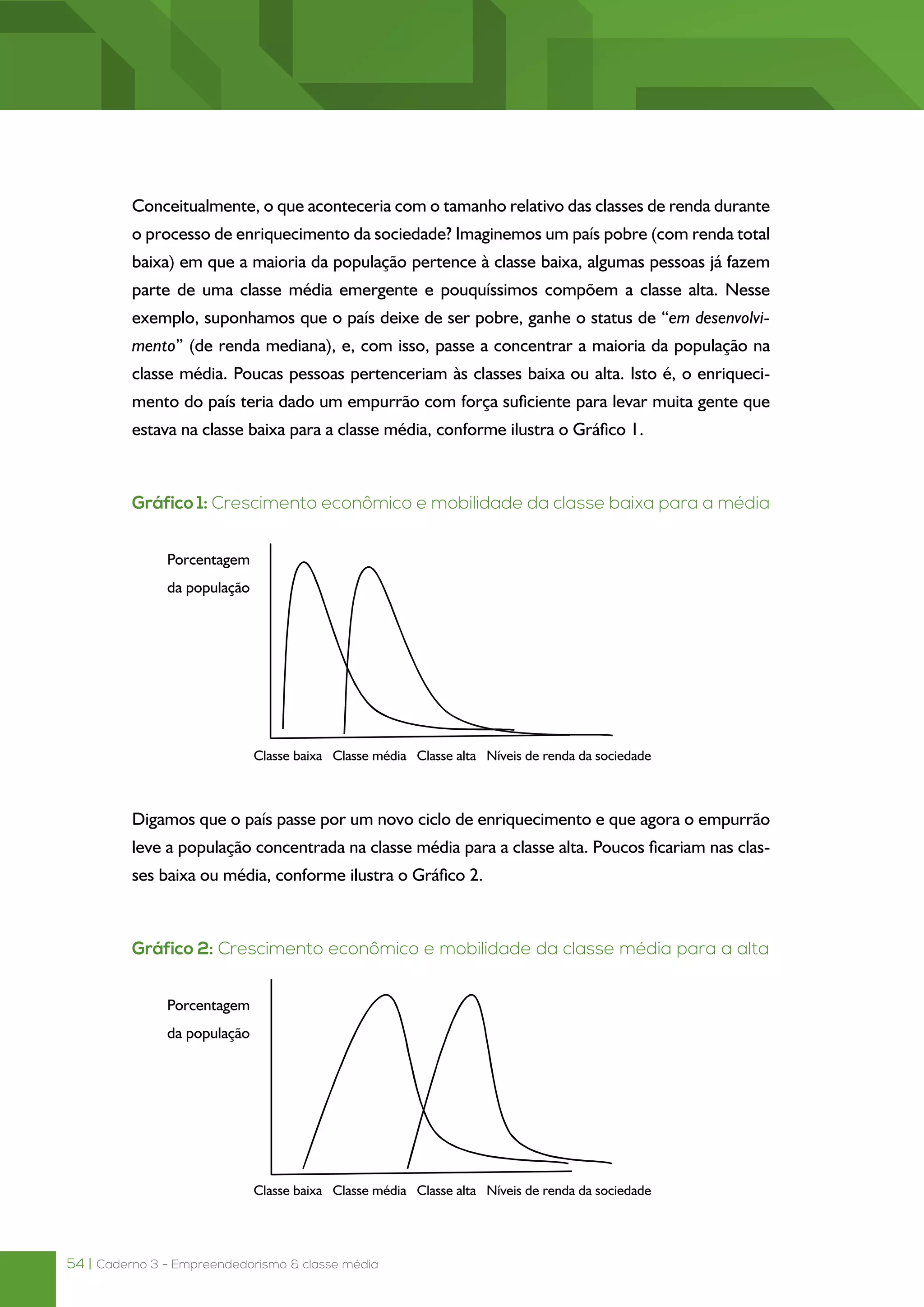 54 | Caderno 3 - Empreendedorismo & classe média
Conceitualmente, o que aconteceria com o tamanho relativo das classes de renda durante
o processo de enriquecimento da sociedade? Imaginemos um país pobre (com renda total
baixa) em que a maioria da população pertence à classe baixa, algumas pessoas já fazem
parte de uma classe média emergente e pouquíssimos compõem a classe alta. Nesse
exemplo, suponhamos que o país deixe de ser pobre, ganhe o status de “em desenvolvi-
mento” (de renda mediana), e, com isso, passe a concentrar a maioria da população na
classe média. Poucas pessoas pertenceriam às classes baixa ou alta. Isto é, o enriqueci-
mento do país teria dado um empurrão com força suficiente para levar muita gente que
estava na classe baixa para a classe média, conforme ilustra o Gráfico 1.
Gráfico 1: Crescimento econômico e mobilidade da classe baixa para a média
Porcentagem
da população
Classe baixa Classe média Classe alta Níveis de renda da sociedade
Digamos que o país passe por um novo ciclo de enriquecimento e que agora o empurrão
leve a população concentrada na classe média para a classe alta. Poucos ficariam nas clas-
ses baixa ou média, conforme ilustra o Gráfico 2.
Gráfico 2: Crescimento econômico e mobilidade da classe média para a alta
Porcentagem
da população
Classe baixa Classe média Classe alta Níveis de renda da sociedade
 