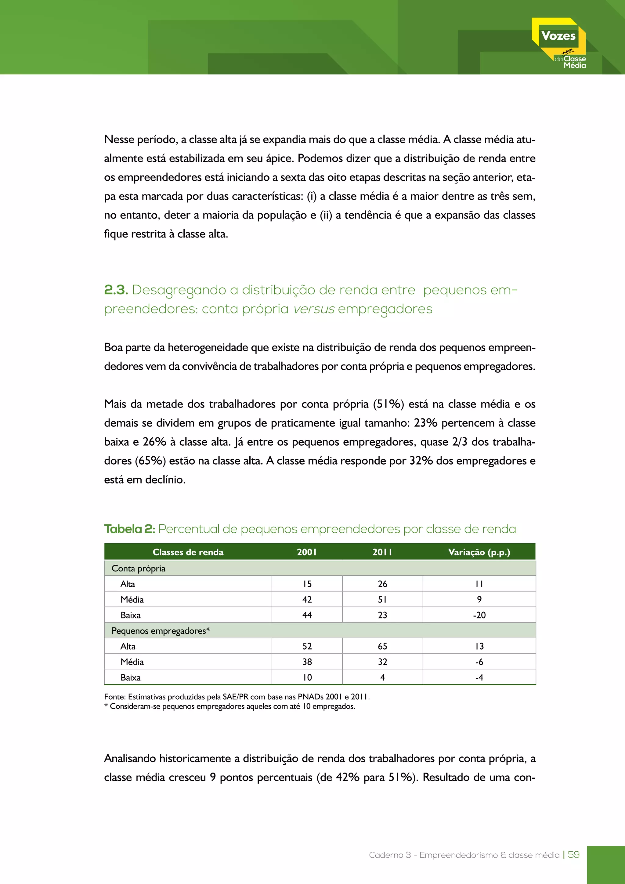 Caderno 3 - Empreendedorismo & classe média | 59
Nesse período, a classe alta já se expandia mais do que a classe média. A classe média atu-
almente está estabilizada em seu ápice. Podemos dizer que a distribuição de renda entre
os empreendedores está iniciando a sexta das oito etapas descritas na seção anterior, eta-
pa esta marcada por duas características: (i) a classe média é a maior dentre as três sem,
no entanto, deter a maioria da população e (ii) a tendência é que a expansão das classes
fique restrita à classe alta.
2.3. Desagregando a distribuição de renda entre pequenos em-
preendedores: conta própria versus empregadores
Boa parte da heterogeneidade que existe na distribuição de renda dos pequenos empreen-
dedores vem da convivência de trabalhadores por conta própria e pequenos empregadores.
Mais da metade dos trabalhadores por conta própria (51%) está na classe média e os
demais se dividem em grupos de praticamente igual tamanho: 23% pertencem à classe
baixa e 26% à classe alta. Já entre os pequenos empregadores, quase 2/3 dos trabalha-
dores (65%) estão na classe alta. A classe média responde por 32% dos empregadores e
está em declínio.
Tabela 2: Percentual de pequenos empreendedores por classe de renda
Classes de renda 2001 2011 Variação (p.p.)
Conta própria
Alta 15 26 11
Média 42 51 9
Baixa 44 23 -20
Pequenos empregadores*
Alta 52 65 13
Média 38 32 -6
Baixa 10 4 -4
Fonte: Estimativas produzidas pela SAE/PR com base nas PNADs 2001 e 2011.
* Consideram-se pequenos empregadores aqueles com até 10 empregados.
Analisando historicamente a distribuição de renda dos trabalhadores por conta própria, a
classe média cresceu 9 pontos percentuais (de 42% para 51%). Resultado de uma con-
 
