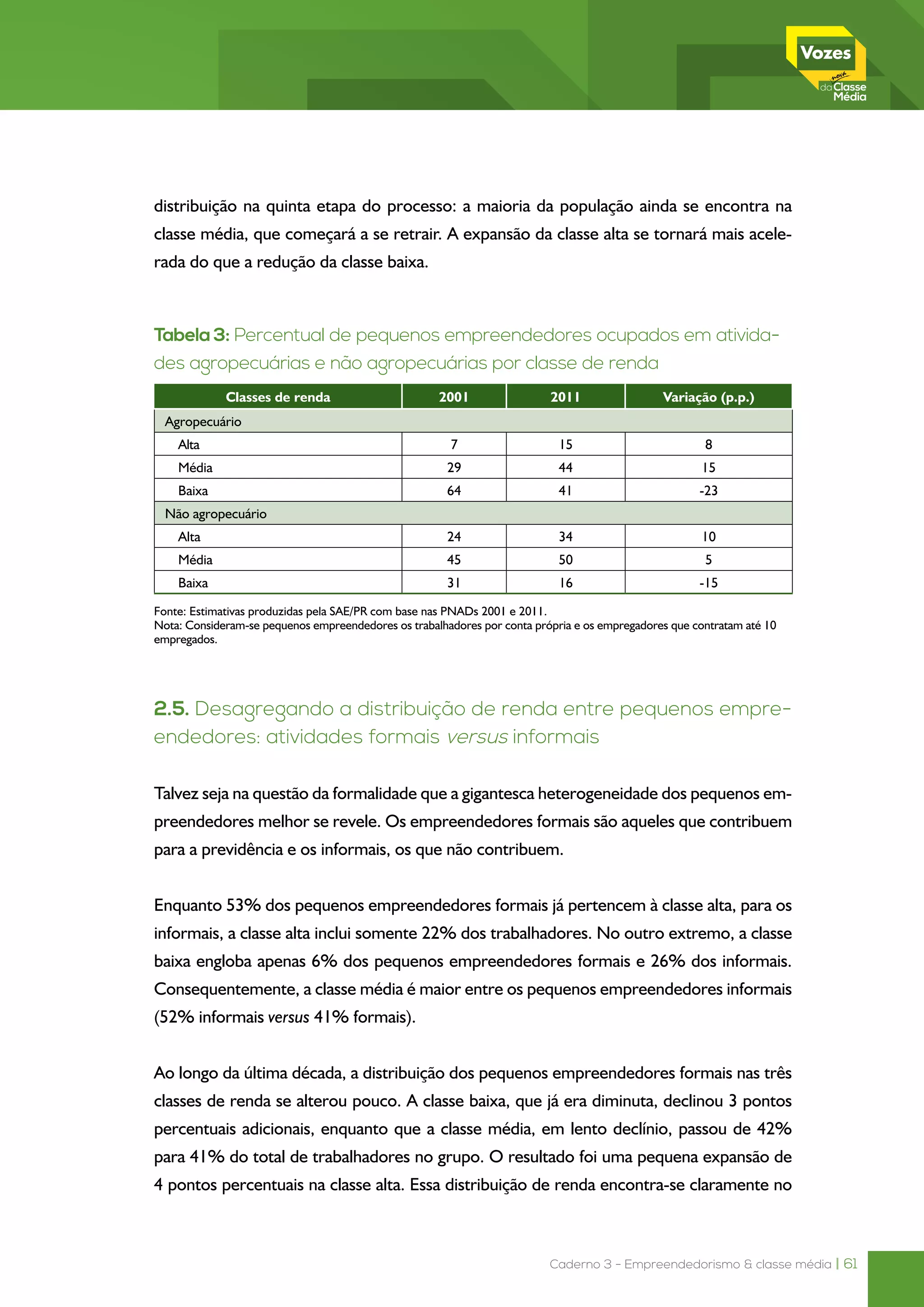 Caderno 3 - Empreendedorismo & classe média | 61
distribuição na quinta etapa do processo: a maioria da população ainda se encontra na
classe média, que começará a se retrair. A expansão da classe alta se tornará mais acele-
rada do que a redução da classe baixa.
Tabela 3: Percentual de pequenos empreendedores ocupados em ativida-
des agropecuárias e não agropecuárias por classe de renda
Classes de renda 2001 2011 Variação (p.p.)
Agropecuário
Alta 7 15 8
Média 29 44 15
Baixa 64 41 -23
Não agropecuário
Alta 24 34 10
Média 45 50 5
Baixa 31 16 -15
Fonte: Estimativas produzidas pela SAE/PR com base nas PNADs 2001 e 2011.
Nota: Consideram-se pequenos empreendedores os trabalhadores por conta própria e os empregadores que contratam até 10
empregados.
2.5. Desagregando a distribuição de renda entre pequenos empre-
endedores: atividades formais versus informais
Talvez seja na questão da formalidade que a gigantesca heterogeneidade dos pequenos em-
preendedores melhor se revele. Os empreendedores formais são aqueles que contribuem
para a previdência e os informais, os que não contribuem.
Enquanto 53% dos pequenos empreendedores formais já pertencem à classe alta, para os
informais, a classe alta inclui somente 22% dos trabalhadores. No outro extremo, a classe
baixa engloba apenas 6% dos pequenos empreendedores formais e 26% dos informais.
Consequentemente, a classe média é maior entre os pequenos empreendedores informais
(52% informais versus 41% formais).
Ao longo da última década, a distribuição dos pequenos empreendedores formais nas três
classes de renda se alterou pouco. A classe baixa, que já era diminuta, declinou 3 pontos
percentuais adicionais, enquanto que a classe média, em lento declínio, passou de 42%
para 41% do total de trabalhadores no grupo. O resultado foi uma pequena expansão de
4 pontos percentuais na classe alta. Essa distribuição de renda encontra-se claramente no
 