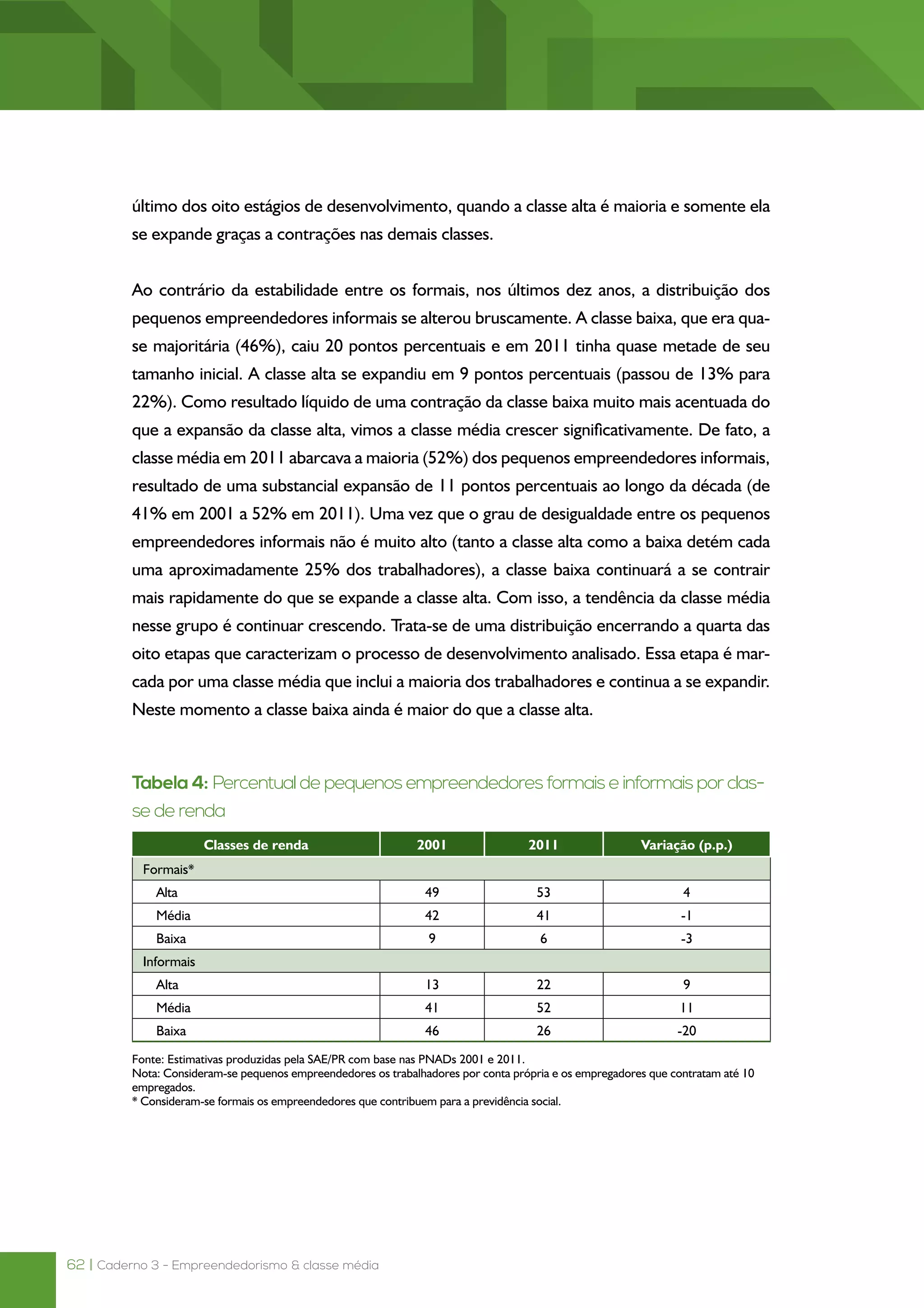 62 | Caderno 3 - Empreendedorismo & classe média
último dos oito estágios de desenvolvimento, quando a classe alta é maioria e somente ela
se expande graças a contrações nas demais classes.
Ao contrário da estabilidade entre os formais, nos últimos dez anos, a distribuição dos
pequenos empreendedores informais se alterou bruscamente. A classe baixa, que era qua-
se majoritária (46%), caiu 20 pontos percentuais e em 2011 tinha quase metade de seu
tamanho inicial. A classe alta se expandiu em 9 pontos percentuais (passou de 13% para
22%). Como resultado líquido de uma contração da classe baixa muito mais acentuada do
que a expansão da classe alta, vimos a classe média crescer significativamente. De fato, a
classe média em 2011 abarcava a maioria (52%) dos pequenos empreendedores informais,
resultado de uma substancial expansão de 11 pontos percentuais ao longo da década (de
41% em 2001 a 52% em 2011). Uma vez que o grau de desigualdade entre os pequenos
empreendedores informais não é muito alto (tanto a classe alta como a baixa detém cada
uma aproximadamente 25% dos trabalhadores), a classe baixa continuará a se contrair
mais rapidamente do que se expande a classe alta. Com isso, a tendência da classe média
nesse grupo é continuar crescendo. Trata-se de uma distribuição encerrando a quarta das
oito etapas que caracterizam o processo de desenvolvimento analisado. Essa etapa é mar-
cada por uma classe média que inclui a maioria dos trabalhadores e continua a se expandir.
Neste momento a classe baixa ainda é maior do que a classe alta.
Tabela 4: Percentual de pequenos empreendedores formais e informais por clas-
se de renda
Classes de renda 2001 2011 Variação (p.p.)
Formais*
Alta 49 53 4
Média 42 41 -1
Baixa 9 6 -3
Informais
Alta 13 22 9
Média 41 52 11
Baixa 46 26 -20
Fonte: Estimativas produzidas pela SAE/PR com base nas PNADs 2001 e 2011.
Nota: Consideram-se pequenos empreendedores os trabalhadores por conta própria e os empregadores que contratam até 10
empregados.
* Consideram-se formais os empreendedores que contribuem para a previdência social.
 