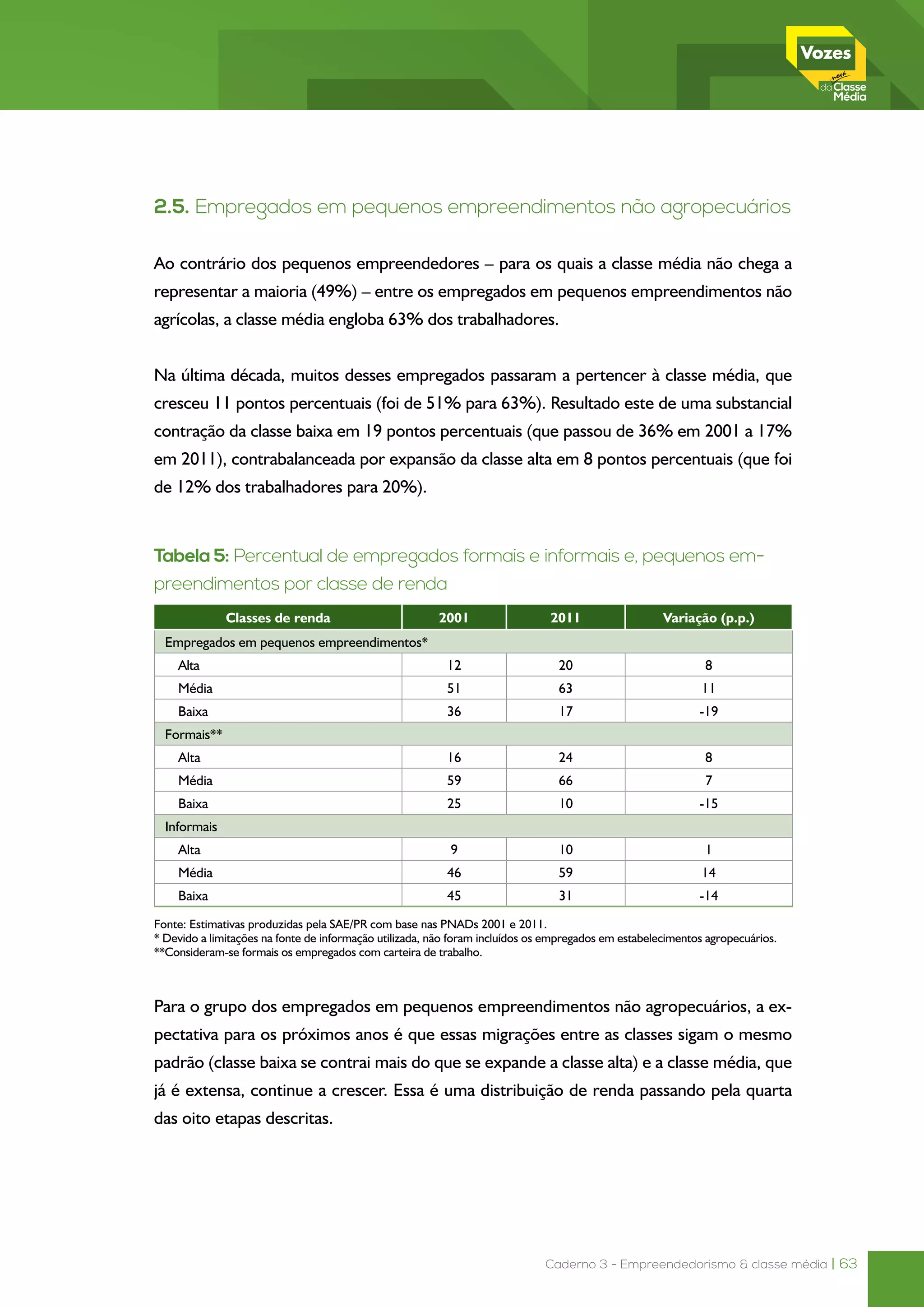 Caderno 3 - Empreendedorismo & classe média | 63
2.5. Empregados em pequenos empreendimentos não agropecuários
Ao contrário dos pequenos empreendedores – para os quais a classe média não chega a
representar a maioria (49%) – entre os empregados em pequenos empreendimentos não
agrícolas, a classe média engloba 63% dos trabalhadores.
Na última década, muitos desses empregados passaram a pertencer à classe média, que
cresceu 11 pontos percentuais (foi de 51% para 63%). Resultado este de uma substancial
contração da classe baixa em 19 pontos percentuais (que passou de 36% em 2001 a 17%
em 2011), contrabalanceada por expansão da classe alta em 8 pontos percentuais (que foi
de 12% dos trabalhadores para 20%).
Tabela 5: Percentual de empregados formais e informais e, pequenos em-
preendimentos por classe de renda
Classes de renda 2001 2011 Variação (p.p.)
Empregados em pequenos empreendimentos*
Alta 12 20 8
Média 51 63 11
Baixa 36 17 -19
Formais**
Alta 16 24 8
Média 59 66 7
Baixa 25 10 -15
Informais
Alta 9 10 1
Média 46 59 14
Baixa 45 31 -14
Fonte: Estimativas produzidas pela SAE/PR com base nas PNADs 2001 e 2011.
* Devido a limitações na fonte de informação utilizada, não foram incluídos os empregados em estabelecimentos agropecuários.
**Consideram-se formais os empregados com carteira de trabalho.
Para o grupo dos empregados em pequenos empreendimentos não agropecuários, a ex-
pectativa para os próximos anos é que essas migrações entre as classes sigam o mesmo
padrão (classe baixa se contrai mais do que se expande a classe alta) e a classe média, que
já é extensa, continue a crescer. Essa é uma distribuição de renda passando pela quarta
das oito etapas descritas.
 