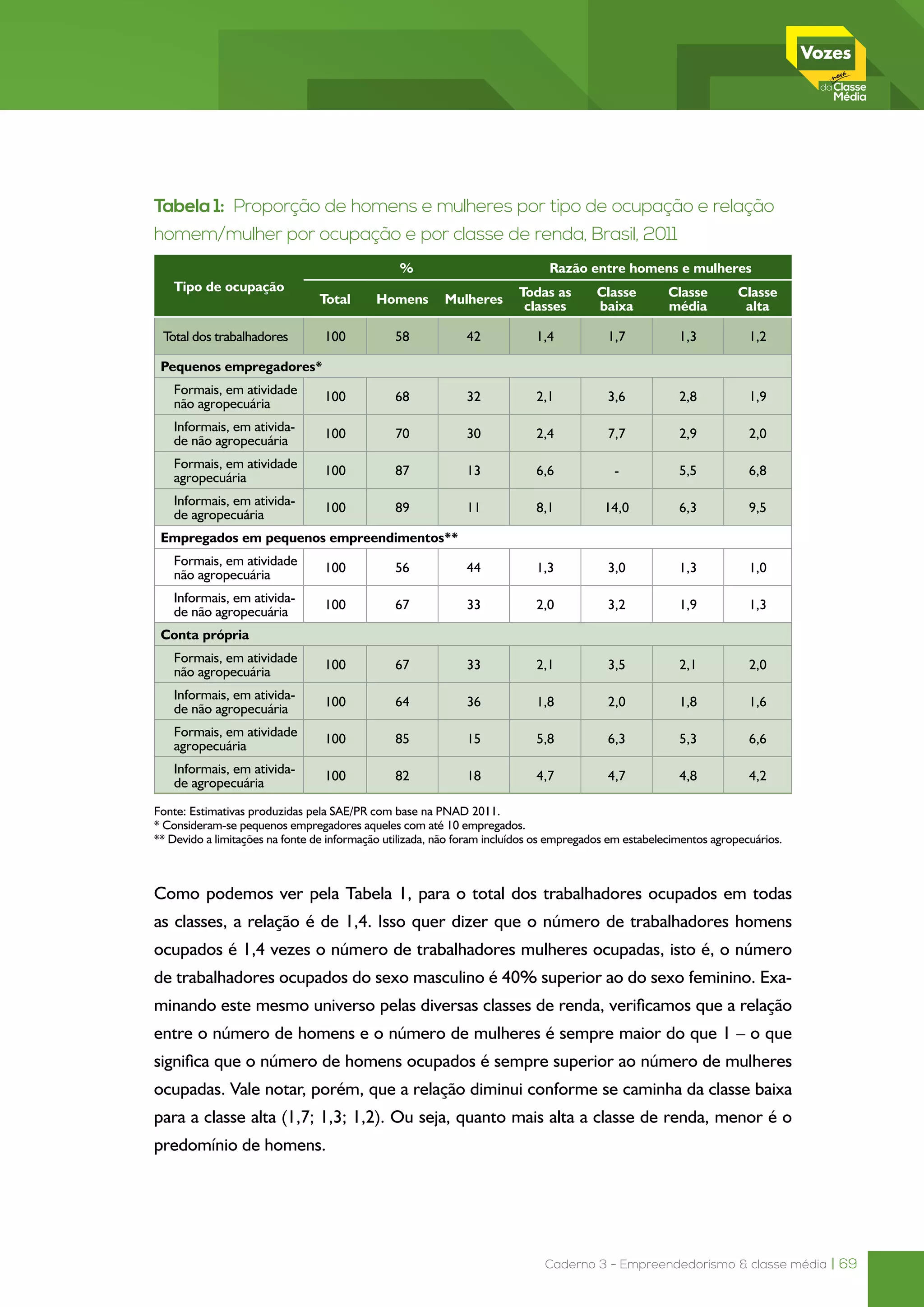 Caderno 3 - Empreendedorismo & classe média | 69
Tabela 1: Proporção de homens e mulheres por tipo de ocupação e relação
homem/mulher por ocupação e por classe de renda, Brasil, 2011
Tipo de ocupação
% Razão entre homens e mulheres
Total Homens Mulheres
Todas as
classes
Classe
baixa
Classe
média
Classe
alta
Total dos trabalhadores 100 58 42 1,4 1,7 1,3 1,2
Pequenos empregadores*
Formais, em atividade
não agropecuária
100 68 32 2,1 3,6 2,8 1,9
Informais, em ativida-
de não agropecuária
100 70 30 2,4 7,7 2,9 2,0
Formais, em atividade
agropecuária
100 87 13 6,6 - 5,5 6,8
Informais, em ativida-
de agropecuária
100 89 11 8,1 14,0 6,3 9,5
Empregados em pequenos empreendimentos**
Formais, em atividade
não agropecuária
100 56 44 1,3 3,0 1,3 1,0
Informais, em ativida-
de não agropecuária
100 67 33 2,0 3,2 1,9 1,3
Conta própria
Formais, em atividade
não agropecuária
100 67 33 2,1 3,5 2,1 2,0
Informais, em ativida-
de não agropecuária
100 64 36 1,8 2,0 1,8 1,6
Formais, em atividade
agropecuária
100 85 15 5,8 6,3 5,3 6,6
Informais, em ativida-
de agropecuária
100 82 18 4,7 4,7 4,8 4,2
Fonte: Estimativas produzidas pela SAE/PR com base na PNAD 2011.
* Consideram-se pequenos empregadores aqueles com até 10 empregados.
** Devido a limitações na fonte de informação utilizada, não foram incluídos os empregados em estabelecimentos agropecuários.
Como podemos ver pela Tabela 1, para o total dos trabalhadores ocupados em todas
as classes, a relação é de 1,4. Isso quer dizer que o número de trabalhadores homens
ocupados é 1,4 vezes o número de trabalhadores mulheres ocupadas, isto é, o número
de trabalhadores ocupados do sexo masculino é 40% superior ao do sexo feminino. Exa-
minando este mesmo universo pelas diversas classes de renda, verificamos que a relação
entre o número de homens e o número de mulheres é sempre maior do que 1 – o que
significa que o número de homens ocupados é sempre superior ao número de mulheres
ocupadas. Vale notar, porém, que a relação diminui conforme se caminha da classe baixa
para a classe alta (1,7; 1,3; 1,2). Ou seja, quanto mais alta a classe de renda, menor é o
predomínio de homens.
 