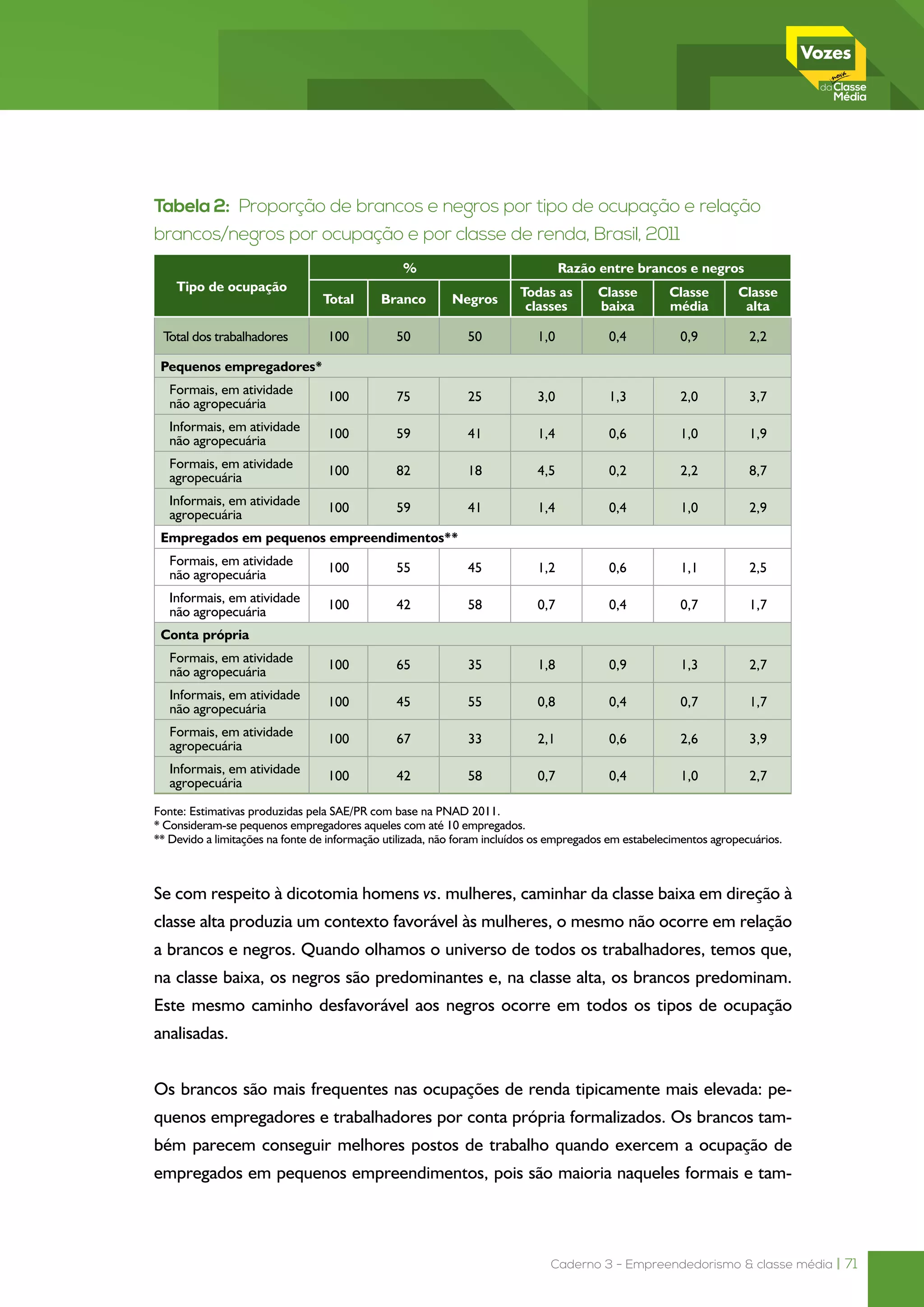Caderno 3 - Empreendedorismo & classe média | 71
Tabela 2: Proporção de brancos e negros por tipo de ocupação e relação
brancos/negros por ocupação e por classe de renda, Brasil, 2011
Tipo de ocupação
% Razão entre brancos e negros
Total Branco Negros
Todas as
classes
Classe
baixa
Classe
média
Classe
alta
Total dos trabalhadores 100 50 50 1,0 0,4 0,9 2,2
Pequenos empregadores*
Formais, em atividade
não agropecuária
100 75 25 3,0 1,3 2,0 3,7
Informais, em atividade
não agropecuária
100 59 41 1,4 0,6 1,0 1,9
Formais, em atividade
agropecuária
100 82 18 4,5 0,2 2,2 8,7
Informais, em atividade
agropecuária
100 59 41 1,4 0,4 1,0 2,9
Empregados em pequenos empreendimentos**
Formais, em atividade
não agropecuária
100 55 45 1,2 0,6 1,1 2,5
Informais, em atividade
não agropecuária
100 42 58 0,7 0,4 0,7 1,7
Conta própria
Formais, em atividade
não agropecuária
100 65 35 1,8 0,9 1,3 2,7
Informais, em atividade
não agropecuária
100 45 55 0,8 0,4 0,7 1,7
Formais, em atividade
agropecuária
100 67 33 2,1 0,6 2,6 3,9
Informais, em atividade
agropecuária
100 42 58 0,7 0,4 1,0 2,7
Fonte: Estimativas produzidas pela SAE/PR com base na PNAD 2011.
* Consideram-se pequenos empregadores aqueles com até 10 empregados.
** Devido a limitações na fonte de informação utilizada, não foram incluídos os empregados em estabelecimentos agropecuários.
Se com respeito à dicotomia homens vs. mulheres, caminhar da classe baixa em direção à
classe alta produzia um contexto favorável às mulheres, o mesmo não ocorre em relação
a brancos e negros. Quando olhamos o universo de todos os trabalhadores, temos que,
na classe baixa, os negros são predominantes e, na classe alta, os brancos predominam.
Este mesmo caminho desfavorável aos negros ocorre em todos os tipos de ocupação
analisadas.
Os brancos são mais frequentes nas ocupações de renda tipicamente mais elevada: pe-
quenos empregadores e trabalhadores por conta própria formalizados. Os brancos tam-
bém parecem conseguir melhores postos de trabalho quando exercem a ocupação de
empregados em pequenos empreendimentos, pois são maioria naqueles formais e tam-
 