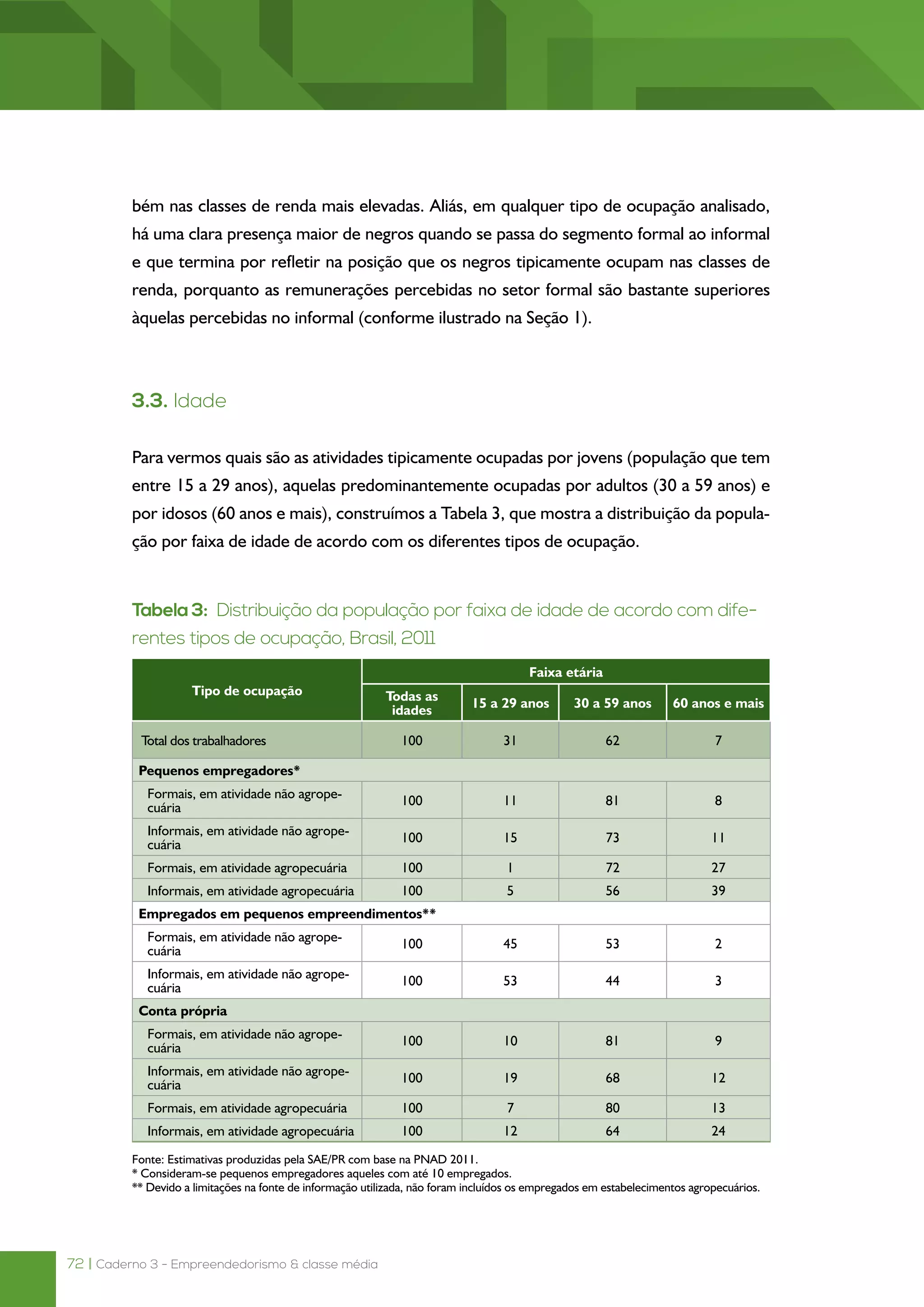 72 | Caderno 3 - Empreendedorismo & classe média
bém nas classes de renda mais elevadas. Aliás, em qualquer tipo de ocupação analisado,
há uma clara presença maior de negros quando se passa do segmento formal ao informal
e que termina por refletir na posição que os negros tipicamente ocupam nas classes de
renda, porquanto as remunerações percebidas no setor formal são bastante superiores
àquelas percebidas no informal (conforme ilustrado na Seção 1).
3.3. Idade
Para vermos quais são as atividades tipicamente ocupadas por jovens (população que tem
entre 15 a 29 anos), aquelas predominantemente ocupadas por adultos (30 a 59 anos) e
por idosos (60 anos e mais), construímos a Tabela 3, que mostra a distribuição da popula-
ção por faixa de idade de acordo com os diferentes tipos de ocupação.
Tabela 3: Distribuição da população por faixa de idade de acordo com dife-
rentes tipos de ocupação, Brasil, 2011
Tipo de ocupação
Faixa etária
Todas as
idades
15 a 29 anos 30 a 59 anos 60 anos e mais
Total dos trabalhadores 100 31 62 7
Pequenos empregadores*
Formais, em atividade não agrope-
cuária
100 11 81 8
Informais, em atividade não agrope-
cuária
100 15 73 11
Formais, em atividade agropecuária 100 1 72 27
Informais, em atividade agropecuária 100 5 56 39
Empregados em pequenos empreendimentos**
Formais, em atividade não agrope-
cuária
100 45 53 2
Informais, em atividade não agrope-
cuária
100 53 44 3
Conta própria
Formais, em atividade não agrope-
cuária
100 10 81 9
Informais, em atividade não agrope-
cuária
100 19 68 12
Formais, em atividade agropecuária 100 7 80 13
Informais, em atividade agropecuária 100 12 64 24
Fonte: Estimativas produzidas pela SAE/PR com base na PNAD 2011.
* Consideram-se pequenos empregadores aqueles com até 10 empregados.
** Devido a limitações na fonte de informação utilizada, não foram incluídos os empregados em estabelecimentos agropecuários.
 