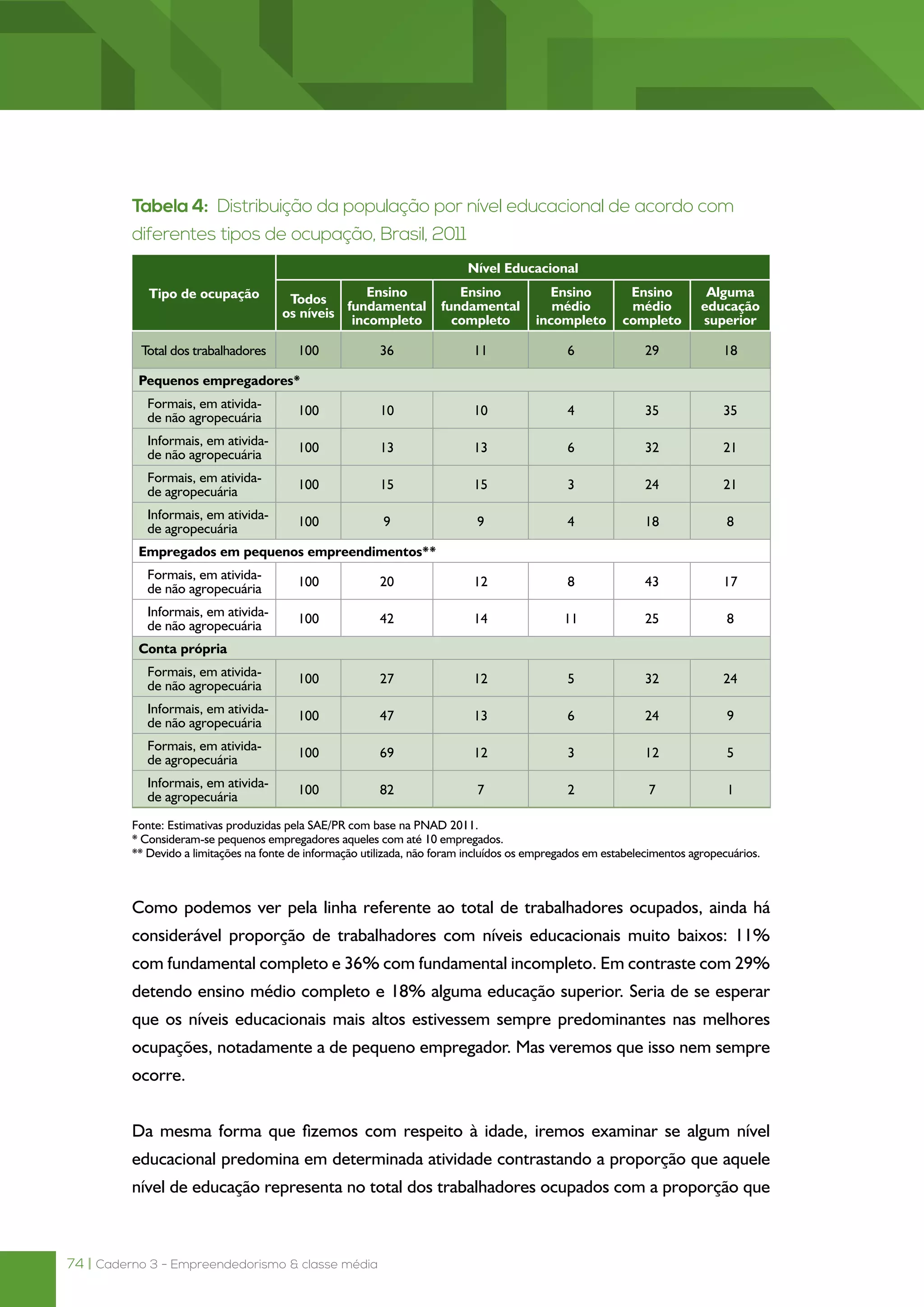 74 | Caderno 3 - Empreendedorismo & classe média
Tabela 4: Distribuição da população por nível educacional de acordo com
diferentes tipos de ocupação, Brasil, 2011
Tipo de ocupação
Nível Educacional
Todos
os níveis
Ensino
fundamental
incompleto
Ensino
fundamental
completo
Ensino
médio
incompleto
Ensino
médio
completo
Alguma
educação
superior
Total dos trabalhadores 100 36 11 6 29 18
Pequenos empregadores*
Formais, em ativida-
de não agropecuária
100 10 10 4 35 35
Informais, em ativida-
de não agropecuária
100 13 13 6 32 21
Formais, em ativida-
de agropecuária
100 15 15 3 24 21
Informais, em ativida-
de agropecuária
100 9 9 4 18 8
Empregados em pequenos empreendimentos**
Formais, em ativida-
de não agropecuária
100 20 12 8 43 17
Informais, em ativida-
de não agropecuária
100 42 14 11 25 8
Conta própria
Formais, em ativida-
de não agropecuária
100 27 12 5 32 24
Informais, em ativida-
de não agropecuária
100 47 13 6 24 9
Formais, em ativida-
de agropecuária
100 69 12 3 12 5
Informais, em ativida-
de agropecuária
100 82 7 2 7 1
Fonte: Estimativas produzidas pela SAE/PR com base na PNAD 2011.
* Consideram-se pequenos empregadores aqueles com até 10 empregados.
** Devido a limitações na fonte de informação utilizada, não foram incluídos os empregados em estabelecimentos agropecuários.
Como podemos ver pela linha referente ao total de trabalhadores ocupados, ainda há
considerável proporção de trabalhadores com níveis educacionais muito baixos: 11%
com fundamental completo e 36% com fundamental incompleto. Em contraste com 29%
detendo ensino médio completo e 18% alguma educação superior. Seria de se esperar
que os níveis educacionais mais altos estivessem sempre predominantes nas melhores
ocupações, notadamente a de pequeno empregador. Mas veremos que isso nem sempre
ocorre.
Da mesma forma que fizemos com respeito à idade, iremos examinar se algum nível
educacional predomina em determinada atividade contrastando a proporção que aquele
nível de educação representa no total dos trabalhadores ocupados com a proporção que
 