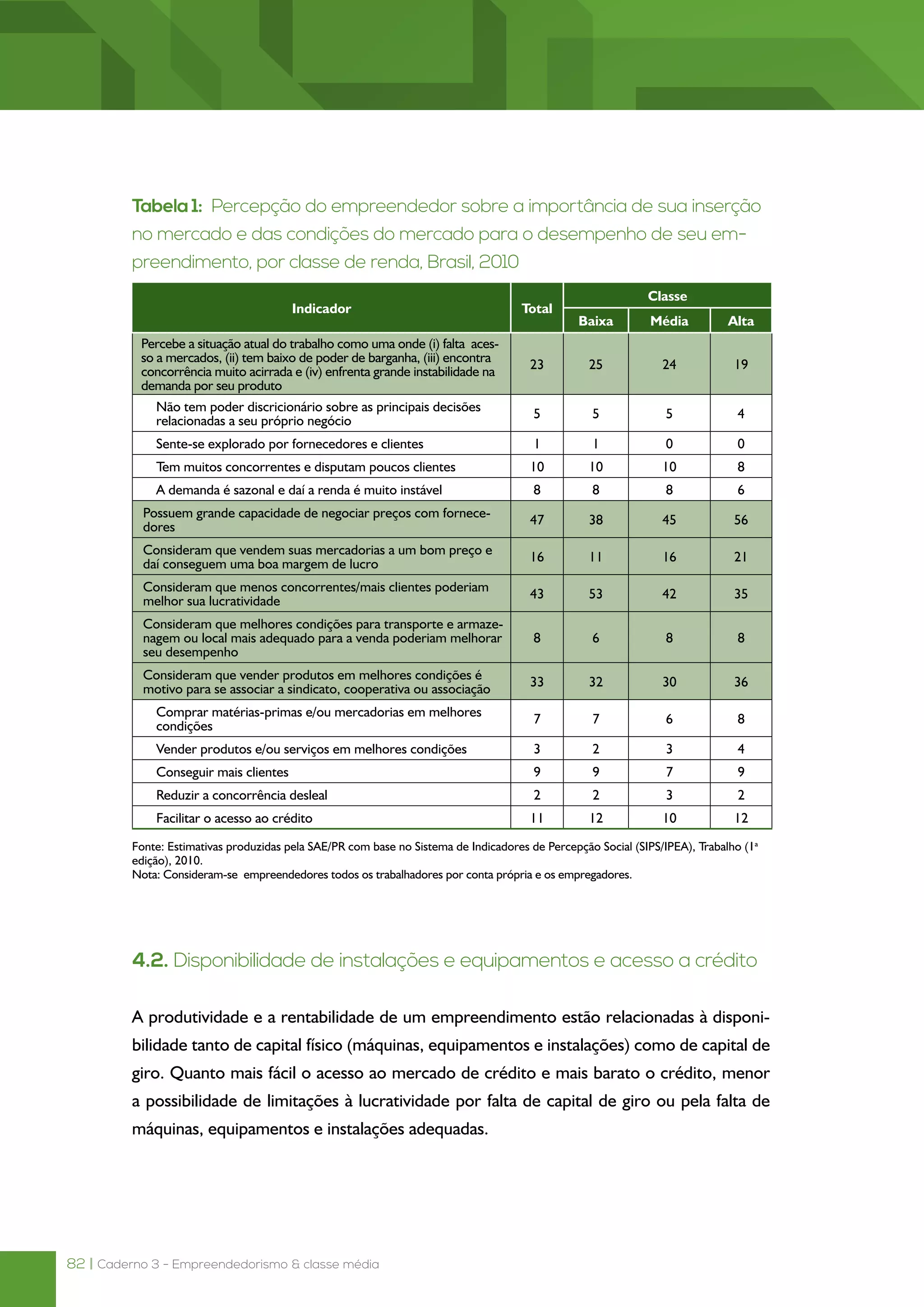 82 | Caderno 3 - Empreendedorismo & classe média
Tabela 1: Percepção do empreendedor sobre a importância de sua inserção
no mercado e das condições do mercado para o desempenho de seu em-
preendimento, por classe de renda, Brasil, 2010
Indicador Total
Classe
Baixa Média Alta
Percebe a situação atual do trabalho como uma onde (i) falta aces-
so a mercados, (ii) tem baixo de poder de barganha, (iii) encontra
concorrência muito acirrada e (iv) enfrenta grande instabilidade na
demanda por seu produto
23 25 24 19
Não tem poder discricionário sobre as principais decisões
relacionadas a seu próprio negócio
5 5 5 4
Sente-se explorado por fornecedores e clientes 1 1 0 0
Tem muitos concorrentes e disputam poucos clientes 10 10 10 8
A demanda é sazonal e daí a renda é muito instável 8 8 8 6
Possuem grande capacidade de negociar preços com fornece-
dores
47 38 45 56
Consideram que vendem suas mercadorias a um bom preço e
daí conseguem uma boa margem de lucro
16 11 16 21
Consideram que menos concorrentes/mais clientes poderiam
melhor sua lucratividade
43 53 42 35
Consideram que melhores condições para transporte e armaze-
nagem ou local mais adequado para a venda poderiam melhorar
seu desempenho
8 6 8 8
Consideram que vender produtos em melhores condições é
motivo para se associar a sindicato, cooperativa ou associação
33 32 30 36
Comprar matérias-primas e/ou mercadorias em melhores
condições
7 7 6 8
Vender produtos e/ou serviços em melhores condições 3 2 3 4
Conseguir mais clientes 9 9 7 9
Reduzir a concorrência desleal 2 2 3 2
Facilitar o acesso ao crédito 11 12 10 12
Fonte: Estimativas produzidas pela SAE/PR com base no Sistema de Indicadores de Percepção Social (SIPS/IPEA), Trabalho (1a
edição), 2010.
Nota: Consideram-se empreendedores todos os trabalhadores por conta própria e os empregadores.
4.2. Disponibilidade de instalações e equipamentos e acesso a crédito
A produtividade e a rentabilidade de um empreendimento estão relacionadas à disponi-
bilidade tanto de capital físico (máquinas, equipamentos e instalações) como de capital de
giro. Quanto mais fácil o acesso ao mercado de crédito e mais barato o crédito, menor
a possibilidade de limitações à lucratividade por falta de capital de giro ou pela falta de
máquinas, equipamentos e instalações adequadas.
 