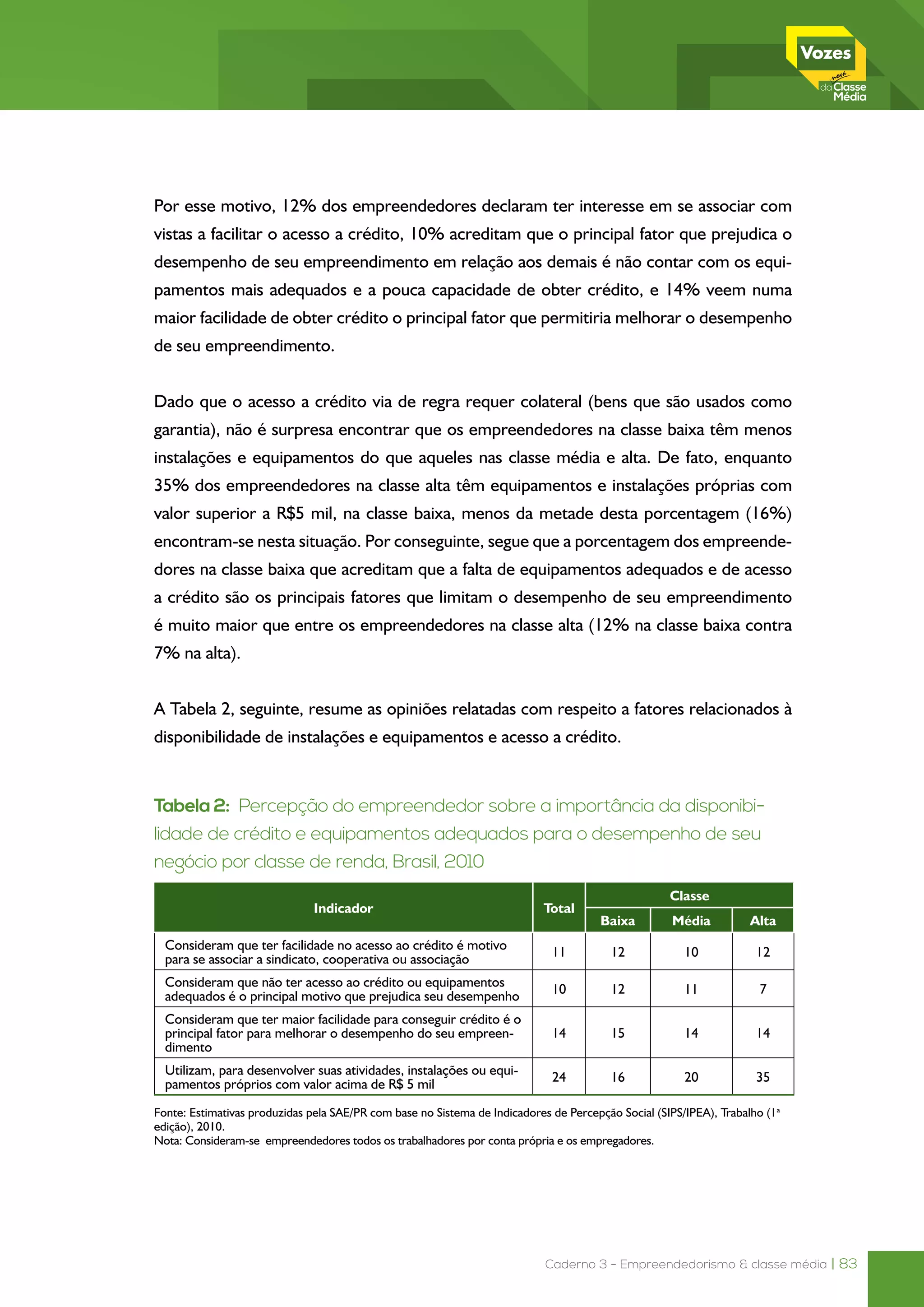 Caderno 3 - Empreendedorismo & classe média | 83
Por esse motivo, 12% dos empreendedores declaram ter interesse em se associar com
vistas a facilitar o acesso a crédito, 10% acreditam que o principal fator que prejudica o
desempenho de seu empreendimento em relação aos demais é não contar com os equi-
pamentos mais adequados e a pouca capacidade de obter crédito, e 14% veem numa
maior facilidade de obter crédito o principal fator que permitiria melhorar o desempenho
de seu empreendimento.
Dado que o acesso a crédito via de regra requer colateral (bens que são usados como
garantia), não é surpresa encontrar que os empreendedores na classe baixa têm menos
instalações e equipamentos do que aqueles nas classe média e alta. De fato, enquanto
35% dos empreendedores na classe alta têm equipamentos e instalações próprias com
valor superior a R$5 mil, na classe baixa, menos da metade desta porcentagem (16%)
encontram-se nesta situação. Por conseguinte, segue que a porcentagem dos empreende-
dores na classe baixa que acreditam que a falta de equipamentos adequados e de acesso
a crédito são os principais fatores que limitam o desempenho de seu empreendimento
é muito maior que entre os empreendedores na classe alta (12% na classe baixa contra
7% na alta).
A Tabela 2, seguinte, resume as opiniões relatadas com respeito a fatores relacionados à
disponibilidade de instalações e equipamentos e acesso a crédito.
Tabela 2: Percepção do empreendedor sobre a importância da disponibi-
lidade de crédito e equipamentos adequados para o desempenho de seu
negócio por classe de renda, Brasil, 2010
Indicador Total
Classe
Baixa Média Alta
Consideram que ter facilidade no acesso ao crédito é motivo
para se associar a sindicato, cooperativa ou associação
11 12 10 12
Consideram que não ter acesso ao crédito ou equipamentos
adequados é o principal motivo que prejudica seu desempenho
10 12 11 7
Consideram que ter maior facilidade para conseguir crédito é o
principal fator para melhorar o desempenho do seu empreen-
dimento
14 15 14 14
Utilizam, para desenvolver suas atividades, instalações ou equi-
pamentos próprios com valor acima de R$ 5 mil
24 16 20 35
Fonte: Estimativas produzidas pela SAE/PR com base no Sistema de Indicadores de Percepção Social (SIPS/IPEA), Trabalho (1a
edição), 2010.
Nota: Consideram-se empreendedores todos os trabalhadores por conta própria e os empregadores.
 