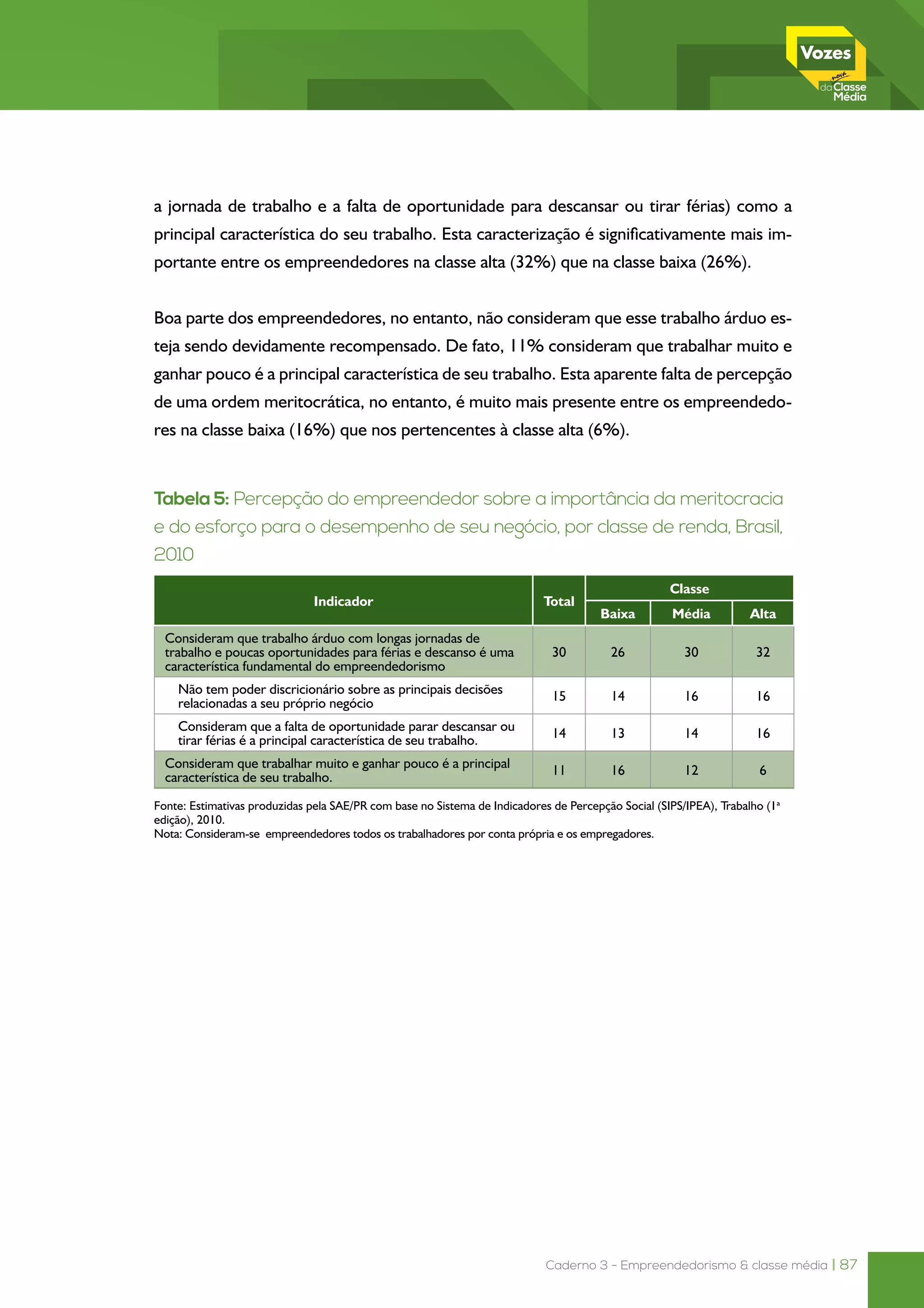 Caderno 3 - Empreendedorismo & classe média | 87
a jornada de trabalho e a falta de oportunidade para descansar ou tirar férias) como a
principal característica do seu trabalho. Esta caracterização é significativamente mais im-
portante entre os empreendedores na classe alta (32%) que na classe baixa (26%).
Boa parte dos empreendedores, no entanto, não consideram que esse trabalho árduo es-
teja sendo devidamente recompensado. De fato, 11% consideram que trabalhar muito e
ganhar pouco é a principal característica de seu trabalho. Esta aparente falta de percepção
de uma ordem meritocrática, no entanto, é muito mais presente entre os empreendedo-
res na classe baixa (16%) que nos pertencentes à classe alta (6%).
Tabela 5: Percepção do empreendedor sobre a importância da meritocracia
e do esforço para o desempenho de seu negócio, por classe de renda, Brasil,
2010
Indicador Total
Classe
Baixa Média Alta
Consideram que trabalho árduo com longas jornadas de
trabalho e poucas oportunidades para férias e descanso é uma
característica fundamental do empreendedorismo
30 26 30 32
Não tem poder discricionário sobre as principais decisões
relacionadas a seu próprio negócio
15 14 16 16
Consideram que a falta de oportunidade parar descansar ou
tirar férias é a principal característica de seu trabalho.
14 13 14 16
Consideram que trabalhar muito e ganhar pouco é a principal
característica de seu trabalho.
11 16 12 6
Fonte: Estimativas produzidas pela SAE/PR com base no Sistema de Indicadores de Percepção Social (SIPS/IPEA), Trabalho (1a
edição), 2010.
Nota: Consideram-se empreendedores todos os trabalhadores por conta própria e os empregadores.
 