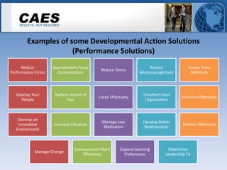 Examples of some Developmental Action Solutions
                     (Performance Solutions)
      Reduce         Appropriately Focus                              Reduce               Assess Team
                                            Reduce Stress
Performance Errors     Concentration                             Micromanagement            Members




  Develop Your        Reduce Impact of                             Transform Your
                                           Listen Effectively                          Prioritize Effectively
    People                 Fear                                     Organization



    Develop an
                                             Manage Low            Develop Better
    Innovative       Increase influence                                                Mentor Effectively
                                             Motivation             Relationships
   Environment



                                Communicate More        Expand Learning        Determine
            Manage Change
                                   Effectively            Preferences         Leadership Fit
 