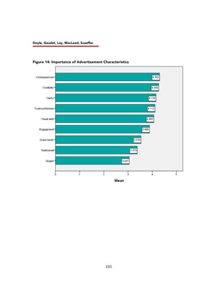 !
105!
Doyle, Gaudet, Lay, MacLeod, Scaeffer
Figure 14: Importance of Advertisement Characteristics
 