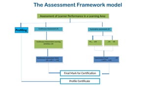The Assessment Framework model
Assessment of Learner Performance in a Learning Area
Continuous Assessment x%
Continuous Assessment Learning
Activities m%
Continuous Assessment Mark
x% = m% + … +n%
Summative assessment y%
P1… w% …P2 v%
Examination Mark y%
= (w%+… +v%)
Final Mark for Certification
Profile Certificate
Profiling
 