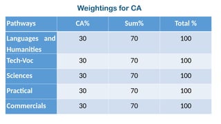 Weightings for CA
Pathways CA% Sum% Total %
Languages and
Humanities
30 70 100
Tech-Voc 30 70 100
Sciences 30 70 100
Practical 30 70 100
Commercials 30 70 100
 