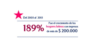 189%
Fue el crecimiento de los
hogares latinos con ingresos
de más de $ 200.000
Del 2005 al 2015
 