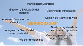 Planificación Migratoria
Elección y Evaluación del
negocio
Apoyo en Selección de
Colegios
Red de Profesionales
Coaching para una cita
consular exitosa
Diseño y registro de la
estructura corporativaApoyo en la Elección del
área donde vivir
SERVICIO 360º
Gestión del Trámite de Visa
Coaching de Inmigración
 