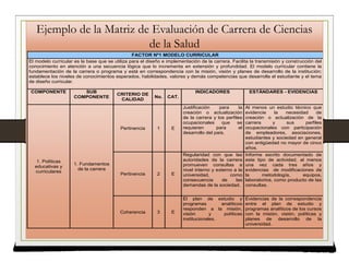 Ejemplo de la Matriz de Evaluación de Carrera de Ciencias
de la Salud
FACTOR Nº1 MODELO CURRICULAR
El modelo curricular es la base que se utiliza para el diseño e implementación de la carrera. Facilita la transmisión y construcción del
conocimiento en atención a una secuencia lógica que lo incrementa en extensión y profundidad. El modelo curricular contiene la
fundamentación de la carrera o programa y está en correspondencia con la misión, visión y planes de desarrollo de la institución;
establece los niveles de conocimientos esperados, habilidades, valores y demás competencias que desarrolla el estudiante y el tema
de diseño curricular.
COMPONENTE SUB
COMPONENTE
CRITERIO DE
CALIDAD
No. CAT.
INDICADORES ESTÁNDARES - EVIDENCIAS
1. Políticas
educativas y
curriculares
1. Fundamentos
de la carrera
Pertinencia 1 E
Justificación para la
creación o actualización
de la carrera y los perfiles
ocupacionales que se
requieren para el
desarrollo del país.
Al menos un estudio técnico que
evidencie la necesidad de
creación o actualización de la
carrera y sus perfiles
ocupacionales con participación
de empleadores, asociaciones,
estudiantes y sociedad en general
con antigüedad no mayor de cinco
años.
Pertinencia 2 E
Regularidad con que las
autoridades de la carrera
promueven consultas a
nivel interno y externo a la
universidad, como
consecuencia de las
demandas de la sociedad.
Informe escrito documentado de
este tipo de actividad, al menos
una vez cada tres años y
evidencias de modificaciones de
la metodología, equipos,
laboratorios, como producto de las
consultas.
Coherencia 3 E
El plan de estudio y
programas analíticos
responden a la misión,
visión y políticas
institucionales.
Evidencias de la correspondencia
entre el plan de estudio y
programas analíticos de los cursos
con la misión, visión, políticas y
planes de desarrollo de la
universidad.
 