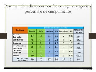 Resumen de indicadores por factor según categoría y
porcentaje de cumplimiento
Esencial 100% Importante 60% Conveniente 40%
TOTAL POR
FACTOR
Modelo
Curricular
17 17 11 6.6 2 0.8 24.4
Estudiantes 9 9 9 5.4 5 2 37.4
Docentes 9 9 8 4.8 3 1.2 33.8
Investigación e
innovación
8 8 6 3.6 3 1.2 28.6
Labor de
extensión
7 7 6 3.6 2 0.8 25.6
Gestión 20 20 17 10 2 0.8 69.2
TOTAL POR
CATEGORÍA
70 70 57 34 17 7 144
Factores
Cantidad de Indicadores por factor
15
 