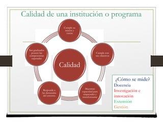 Calidad de una institución o programa
Calidad
Cumple su
misión y
visión
Cumple con
sus objetivos
Muestran
capacidad para
emprender y
transformarse
Responde a
las demandas
del entorno
Sus graduados
poseen las
competencias
esperadas
¿Cómo se mide?
Docencia
Investigación e
innovación
Extensión
Gestión
 