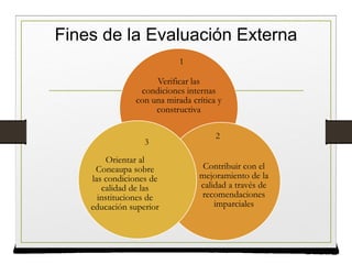 Fines de la Evaluación Externa
Verificar las
condiciones internas
con una mirada crítica y
constructiva
Contribuir con el
mejoramiento de la
calidad a través de
recomendaciones
imparciales
Orientar al
Coneaupa sobre
las condiciones de
calidad de las
instituciones de
educación superior
1
2
3
 