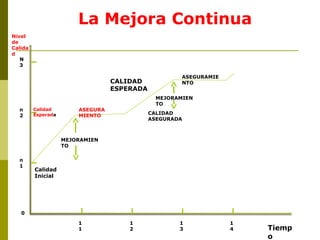 La Mejora Continua
Nivel
de
Calida
d
N
3

CALIDAD
ESPERADA
n
2

Calidad
Esperada

ASEGURAMIE
NTO
MEJORAMIEN
TO

ASEGURA
MIENTO

CALIDAD
ASEGURADA

MEJORAMIEN
TO
n
1

Calidad
Inicial

0
1
1

1
2

1
3

1
4

Tiemp
o

 