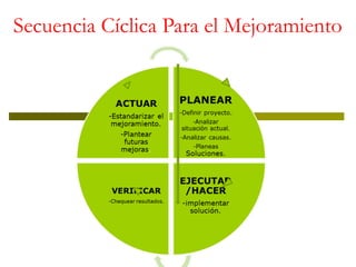 Secuencia Cíclica Para el Mejoramiento

 