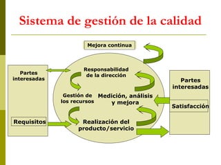 Sistema de gestión de la calidad
Mejora continua

Partes
interesadas

Responsabilidad
de la dirección

Partes
Partes
interesadas

interesadas
Gestión de Medición, análisis
los recursos
y mejora

Requisitos

Realización del
producto/servicio

Satisfacción

Satisfacción

 