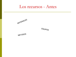 Los recursos - Antes
ES
IAL
R
ATE
M

EQUIP
OS
OS
METOD

RE
CU

RS
O

HU
M
AN
O

 