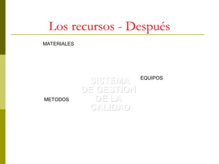 Los recursos - Después
MATERIALES

METODOS

SISTEMA
DE GESTION
DE LA
CALIDAD

EQUIPOS

RECURSO HUMANO

 