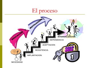 El proceso

Y

U
ED

M

A
IV
T
O

N
Ó
CI

N
IÓ
C
A
C

INTERNALIZACION
DEPENDENCIA
ACEPTACION
RESISTENCIA
IMPLANTACION

NECESIDAD

 