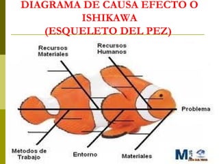 DIAGRAMA DE CAUSA EFECTO O
ISHIKAWA
(ESQUELETO DEL PEZ)

 