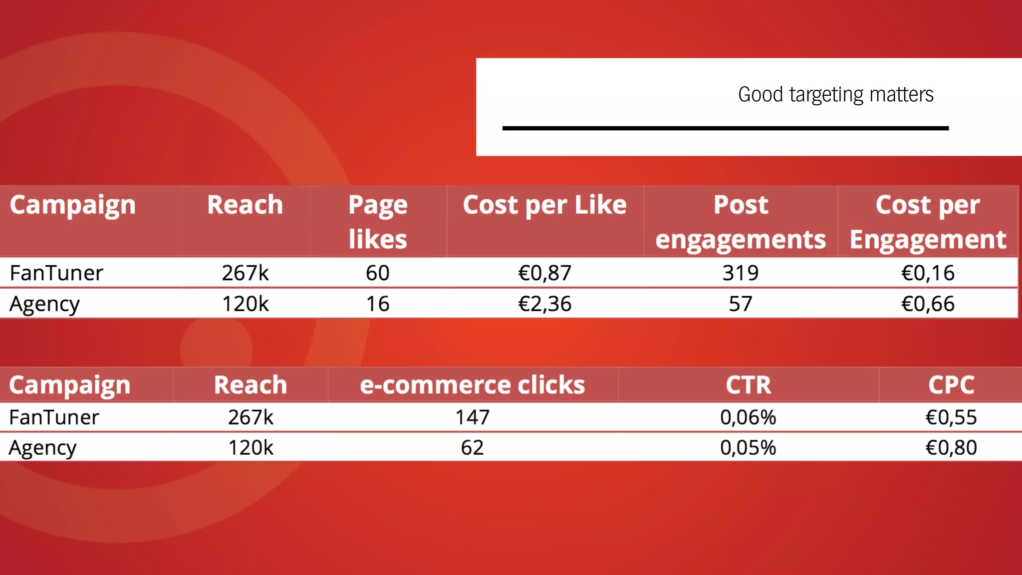 Good targeting matters
 