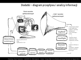 Dodatki – diagram przepływu i analizy informacji

                                        Świat serwisów
                                      społecznościowych                                      „Tuba” serwisów
                                                                                            społecznosciowych




                                                                                                                            ●
                                                                                                                                Przetwarzanie danych
                                                                                                                            na tyle szybkie aby
                                                                                                                            wciągnąć w interakcje
                                                                                                                            (zaangażować)
                                                                                                       Szybkość             ●
                                                                                                                                Nowe technologie i
                                                                                                                            metody




                                                                                                       Analityka
                                                                                                                            ●
                                                                                                                                Agregacja danych
Optymalizacja        ●
                         Serwisy społecznościowe
                                                                                                                            ●
                                                                                                                                Zbudowanie relacji
                                                                                                                                Rozpoznanie wzorców
marketingowa
                                                                                                                            ●
                     ●
                         Blogi
                     ●
                         Społeczności on-line


                                                                                                       Business             ●
                                                                                                                                Zamiana informacji w
                                                                                                                            wiedzę

                                                                                                     intelligence           ●
                                                                                                                                Znalezienie i dokładne

                           Gromadzenie                                                                                      wskazanie możliwości

                                                   Świadomość    Obsługa          Analiza                                   biznesowych
                             pomysłów i
                                                    sytuacji      klienta         nastroju
                                 potrzeb


     Prezentacja: Marek Trojanowicz – InteliWISE S.A., Mirek Wąsowicz - 3camp / 3Camp (http://www.facebook.com/3camp.Trojmiasto) 10 Styczeń 2012 r.
 