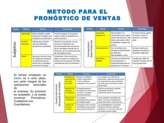 METODO PARA EL
PRONÓSTICO DE VENTAS
El tiempo empleado en
Cantv es a corto plazo,
son parte integral de las
operaciones esenciales
de
la empresa. Su precisión
es aceptable, y se puede
combinar Pronósticos:
Cualitativos con
Cuantitativos.
 