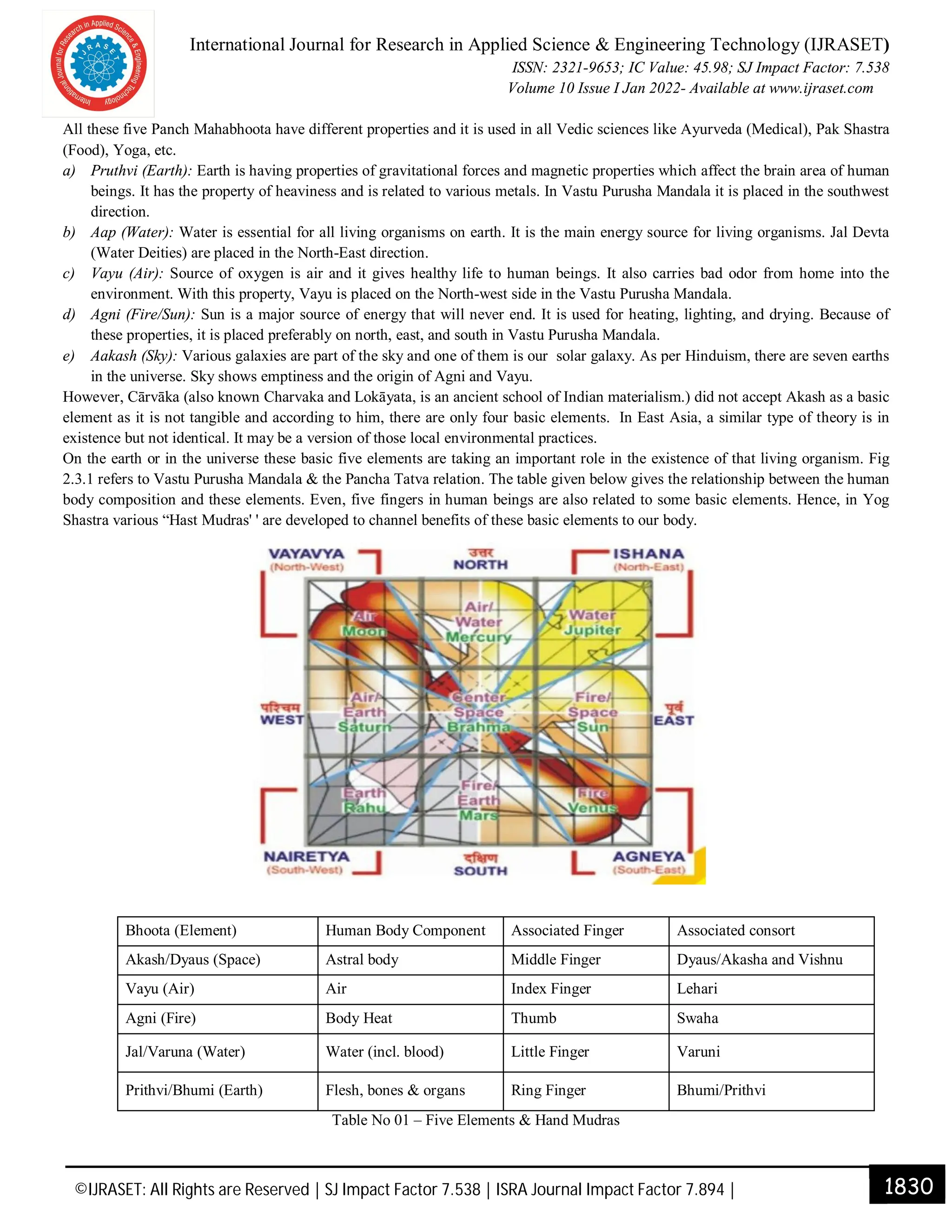 3 Can Vastu Shastra (Vedic Architecture) help in the planning of Green ...